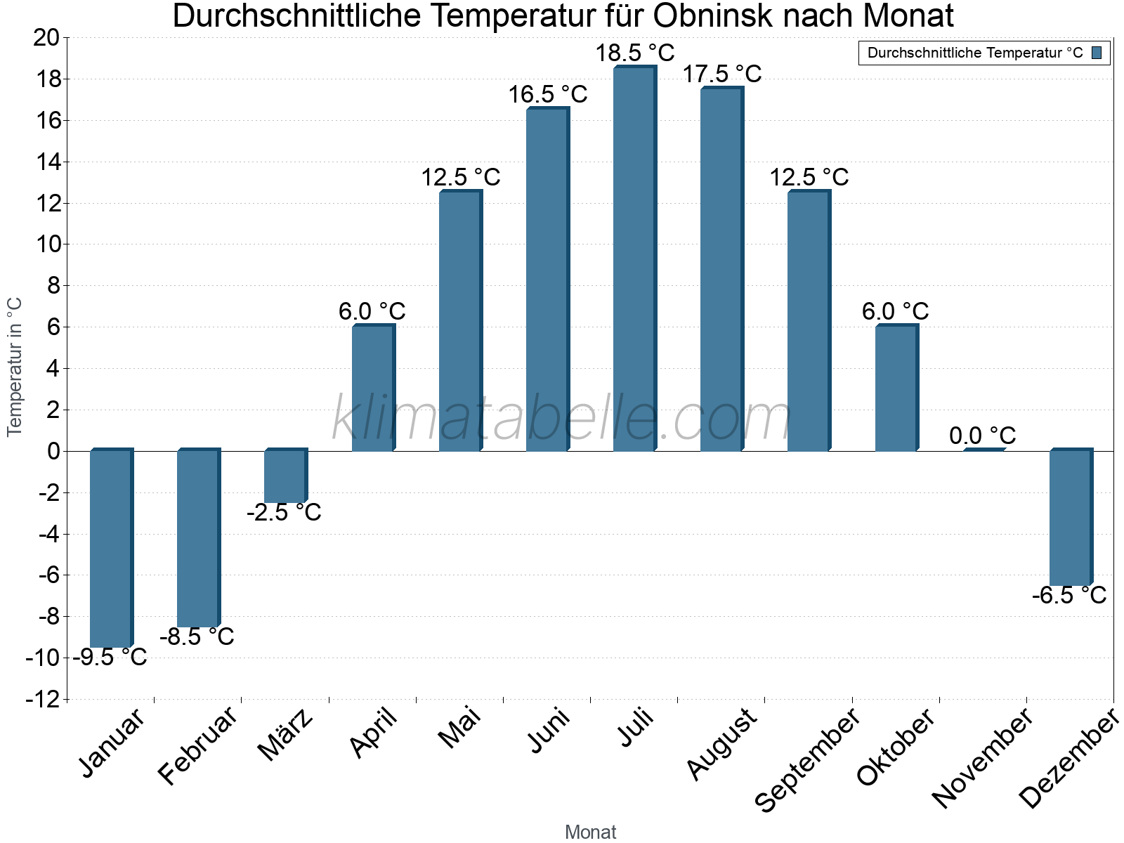Jahresverlauf der gemittelten Temperatur je Monat. Obninsk.