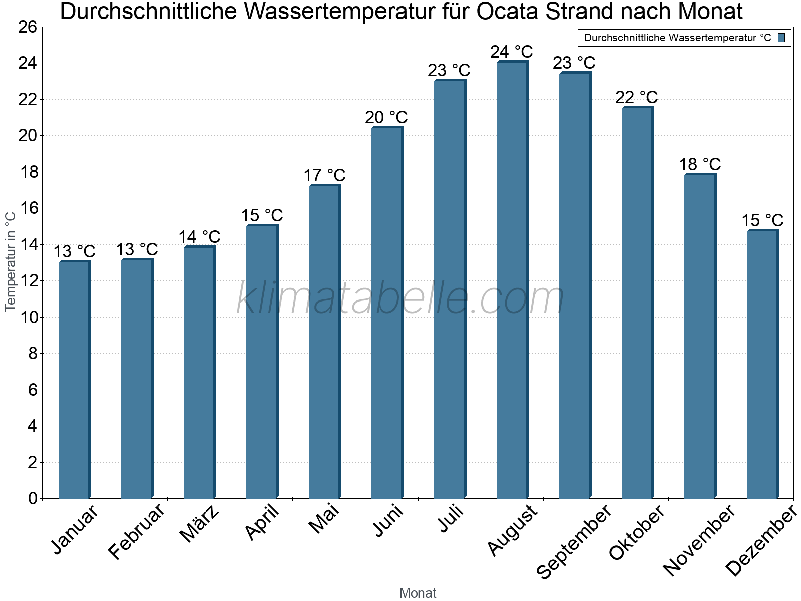 Monatliche Durchschnittstemperaturen des Wassers über das Jahr. Ocata Strand.