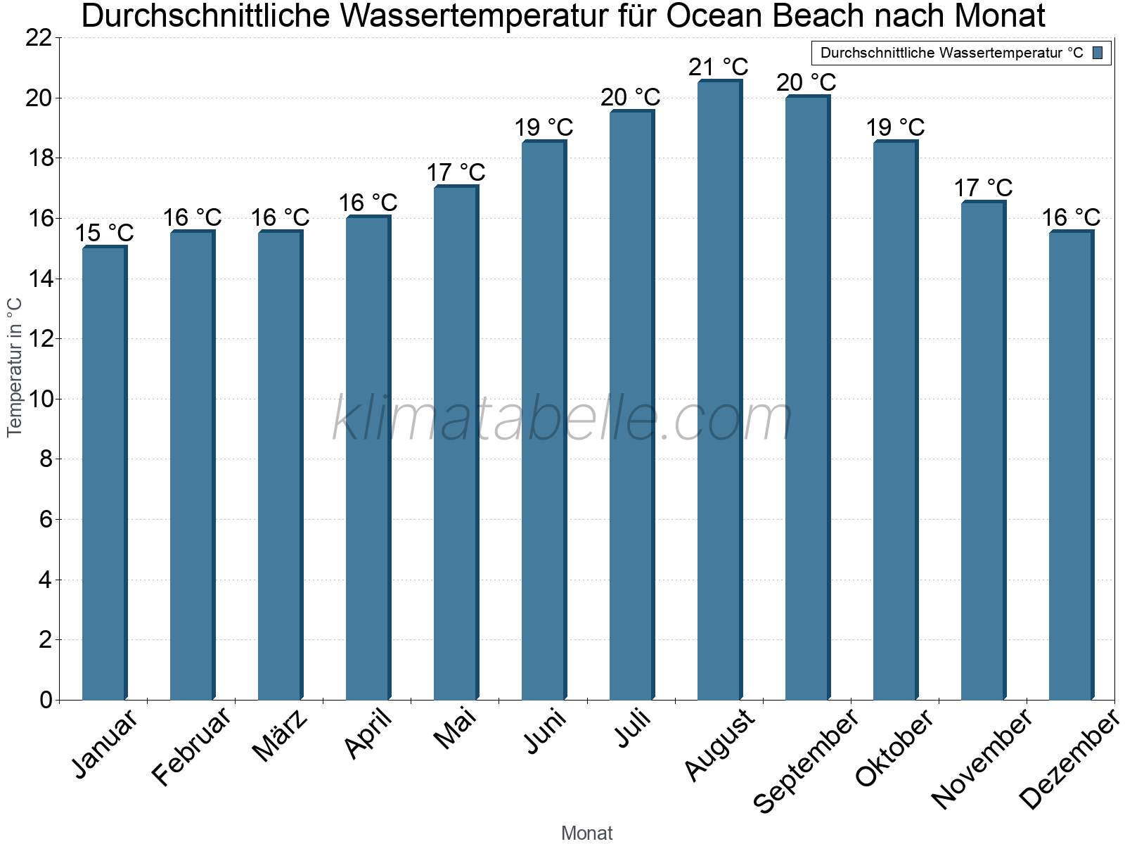 Monatliche Durchschnittstemperaturen des Wassers über das Jahr. Ocean Beach.