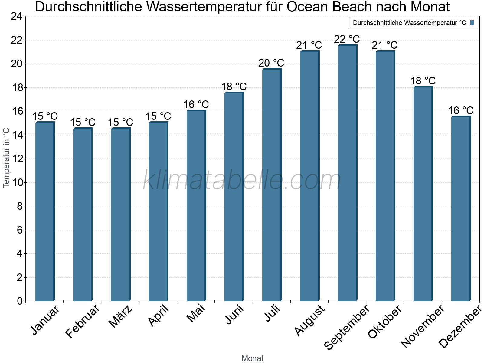 Monatliche Durchschnittstemperaturen des Wassers über das Jahr. Ocean Beach.