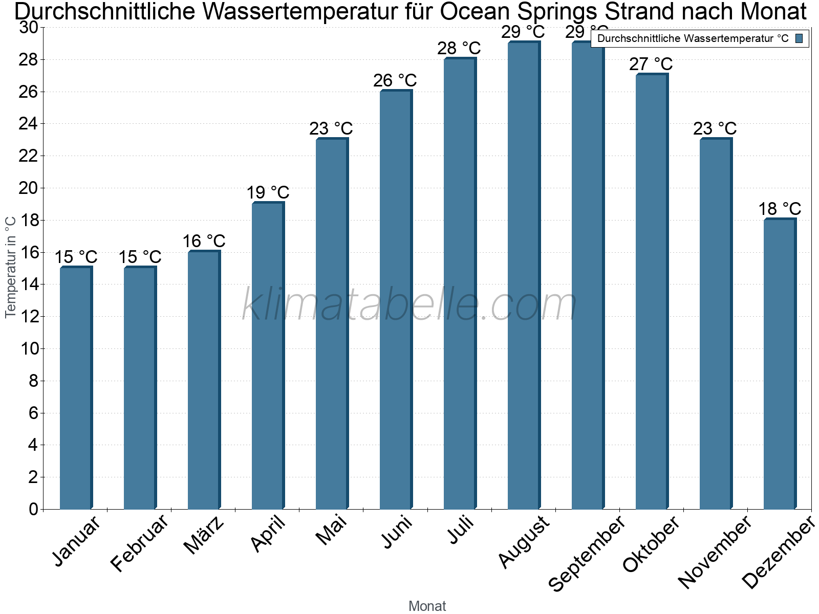 Monatliche Durchschnittstemperaturen des Wassers über das Jahr. Ocean Springs Strand.