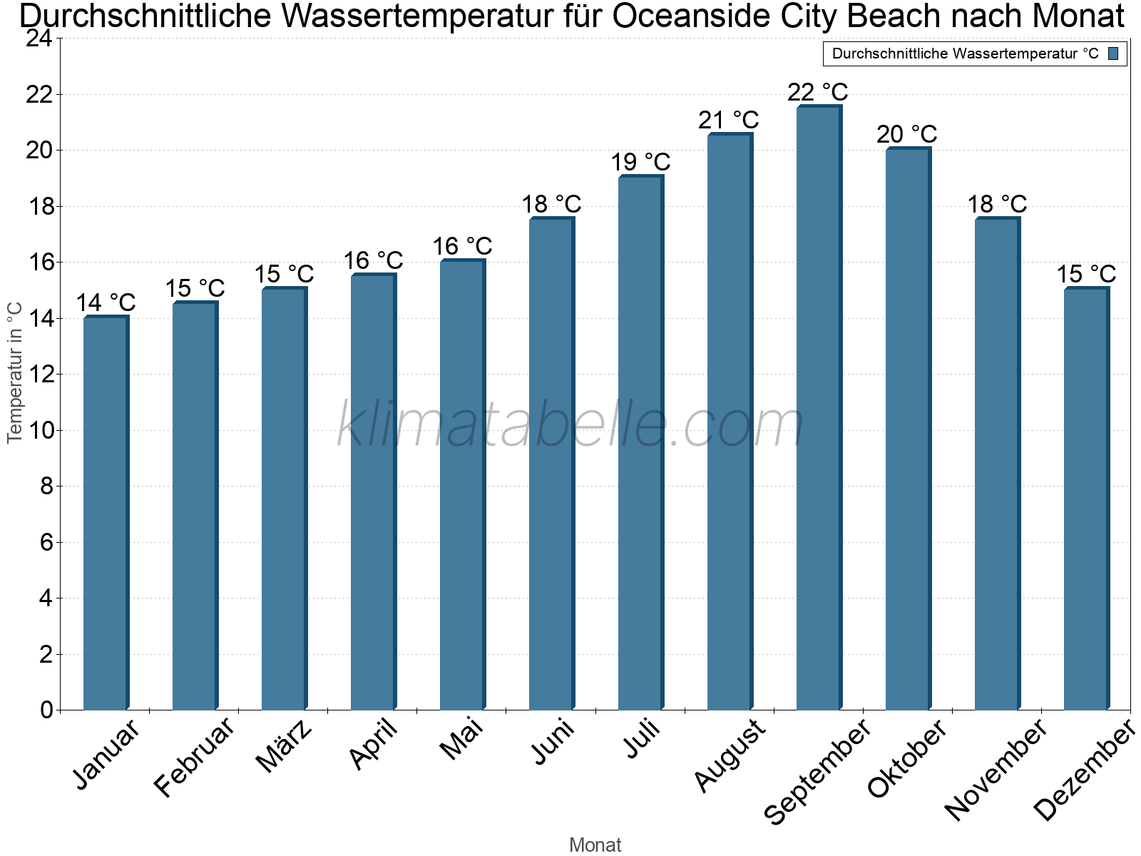 Monatliche Durchschnittstemperaturen des Wassers über das Jahr. Oceanside City Beach.