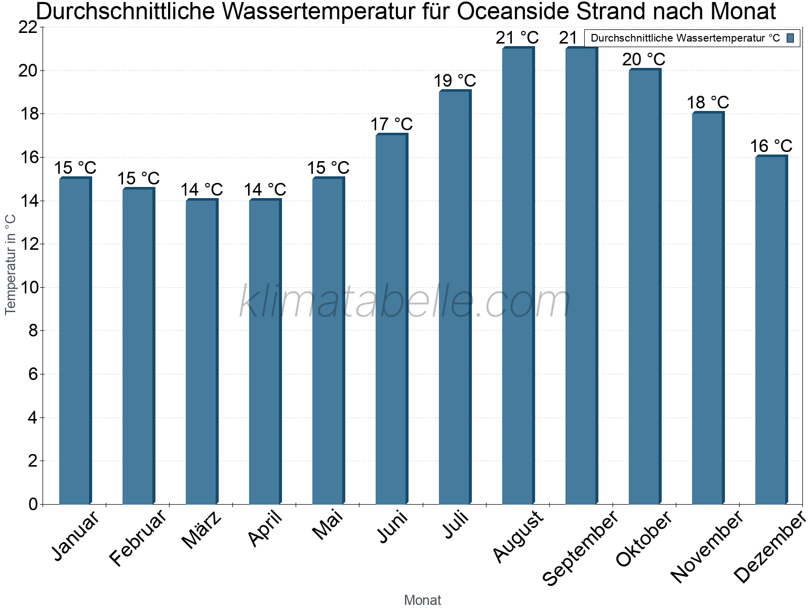 Monatliche Durchschnittstemperaturen des Wassers über das Jahr. Oceanside Strand.