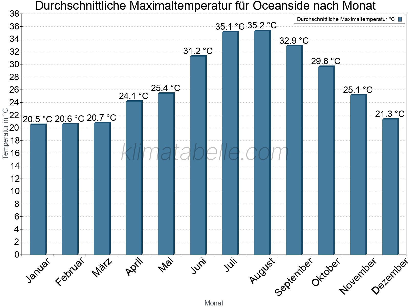 Jahresverlauf der gemittelten Maximaltemperatur je Monat. Oceanside.