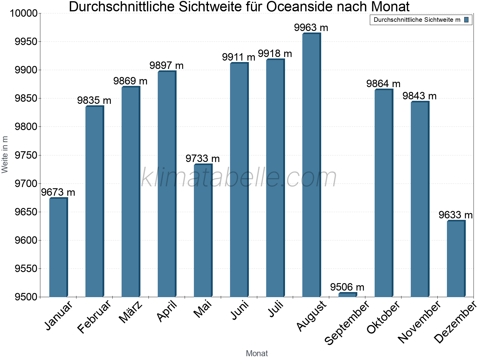Monatliche Durchschnittssichtweiten im Jahresverlauf. Zu beachten ist, dass die Skalierung der Y-Achse an die Datenwerte angepasst wird. Die Balkenhöhe steht nicht für absolute Prozentsätze wie 0% oder 100%, sondern für relative Mengen im Vergleich zu den minimalen bzw. maximalen Werten anderer Monate. Oceanside.