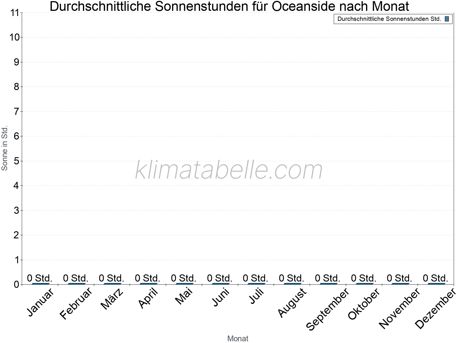 Monatliche Durchschnittswerte der täglichen Sonnenstunden im Jahresverlauf. Oceanside.