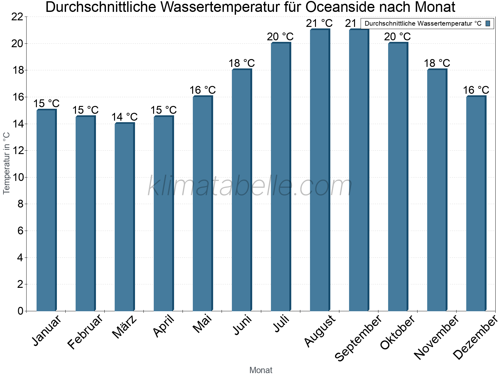 Monatliche Durchschnittstemperaturen des Wassers über das Jahr. Oceanside.