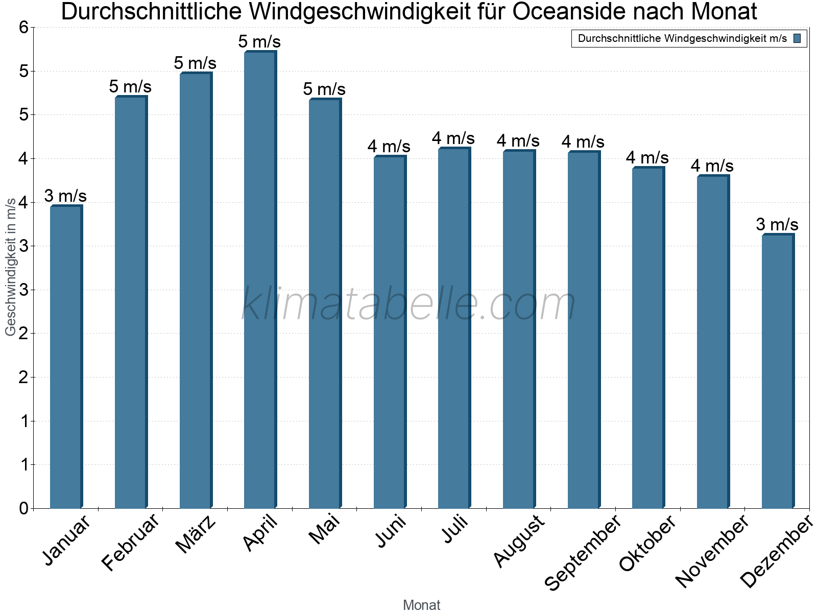 Monatliche Durchschnittswerte der Windgeschwindigkeit im Jahresverlauf. Oceanside.