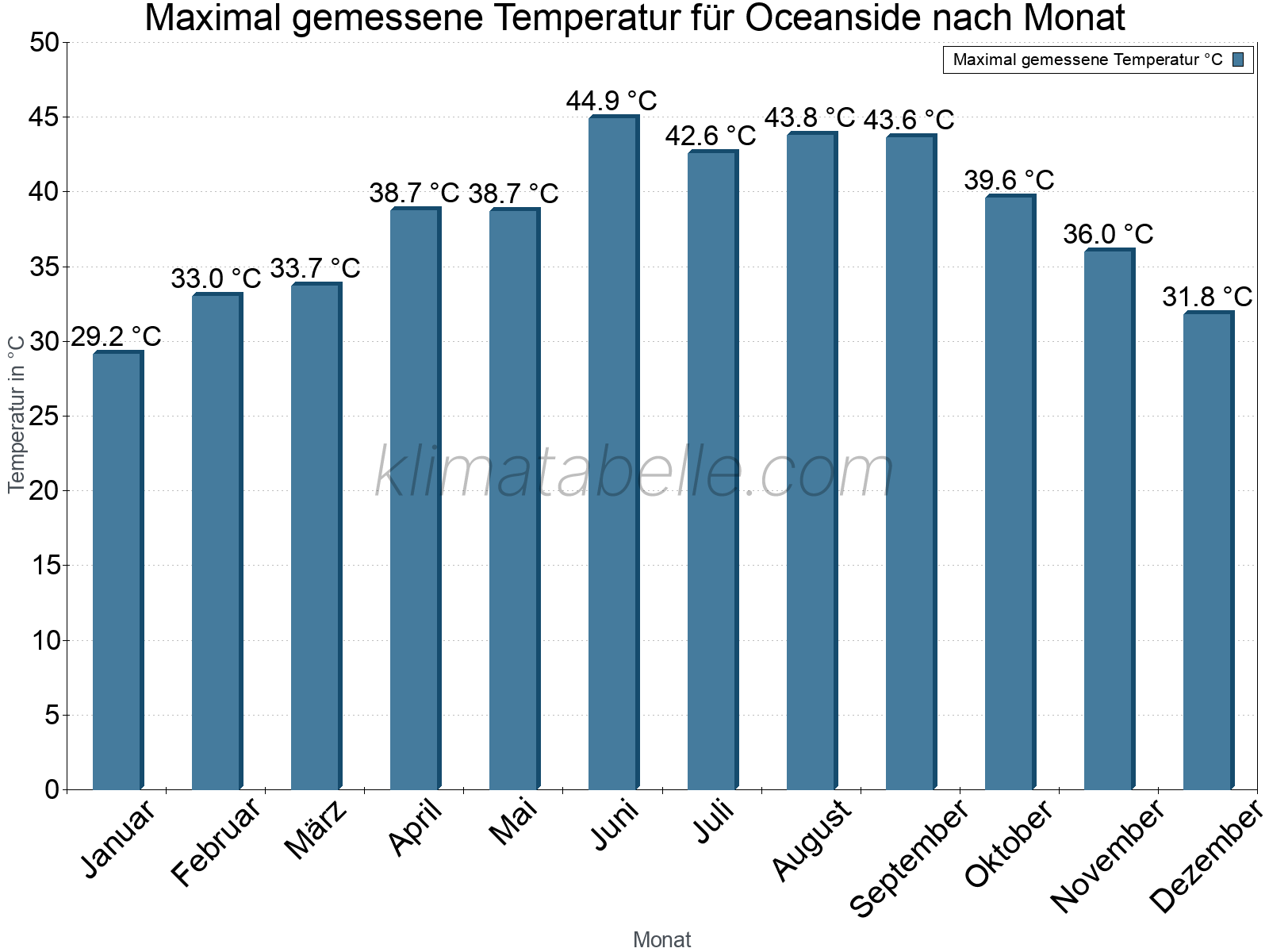 Jahresverlauf der Maximaltemperatur je Monat. Oceanside.
