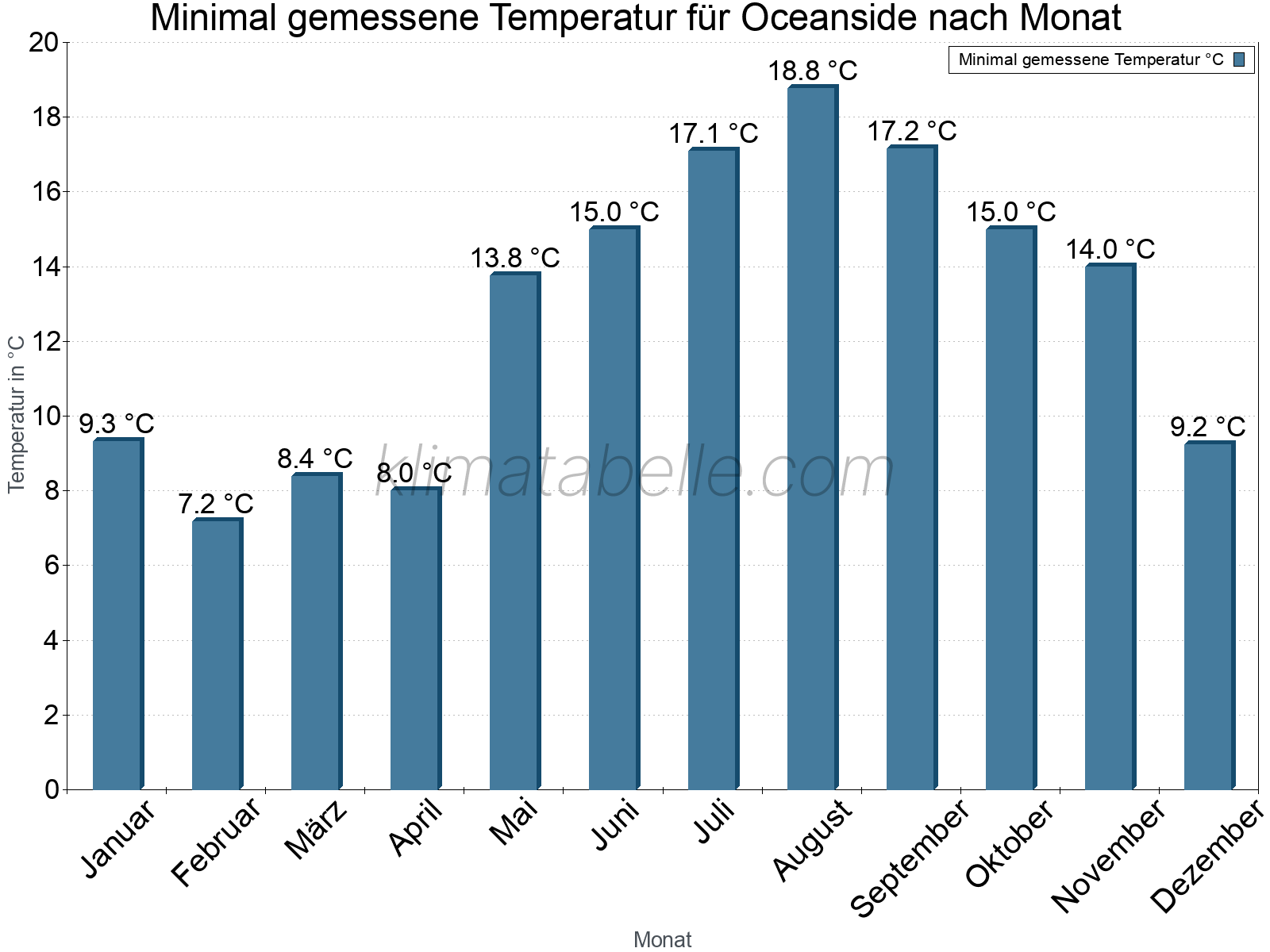 Jahresverlauf der Minimaltemperatur je Monat. Oceanside.