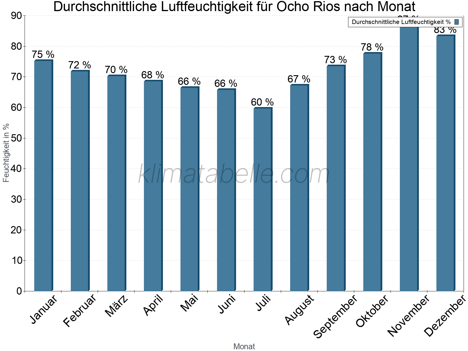 Jahresverlauf des gemittelten Luftfeuchtigkeit je Monat. Zu beachten ist, dass die Skalierung der Y-Achse an die Datenwerte angepasst wird. Die Balkenhöhe steht nicht für absolute Prozentsätze wie 0% oder 100%, sondern für relative Mengen im Vergleich zu den minimalen bzw. maximalen Werten anderer Monate. Ocho Rios.