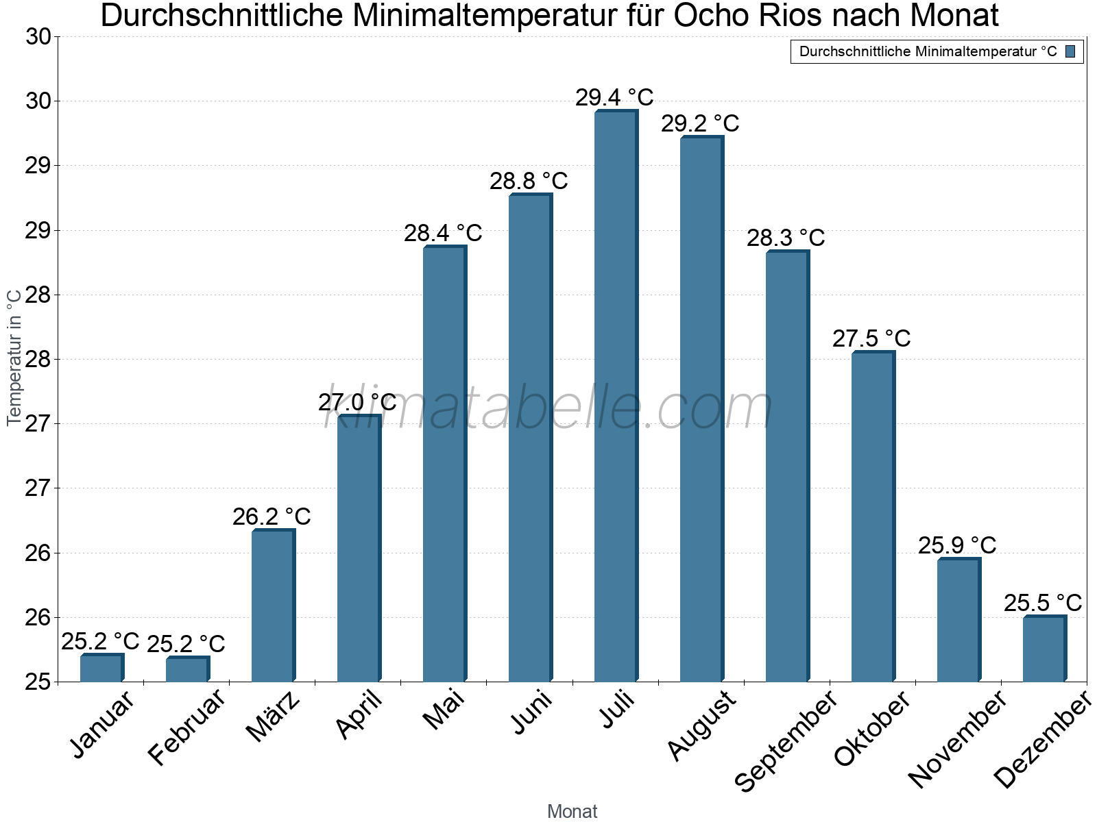 Jahresverlauf der gemittelten Minimaltemperatur je Monat. Ocho Rios.