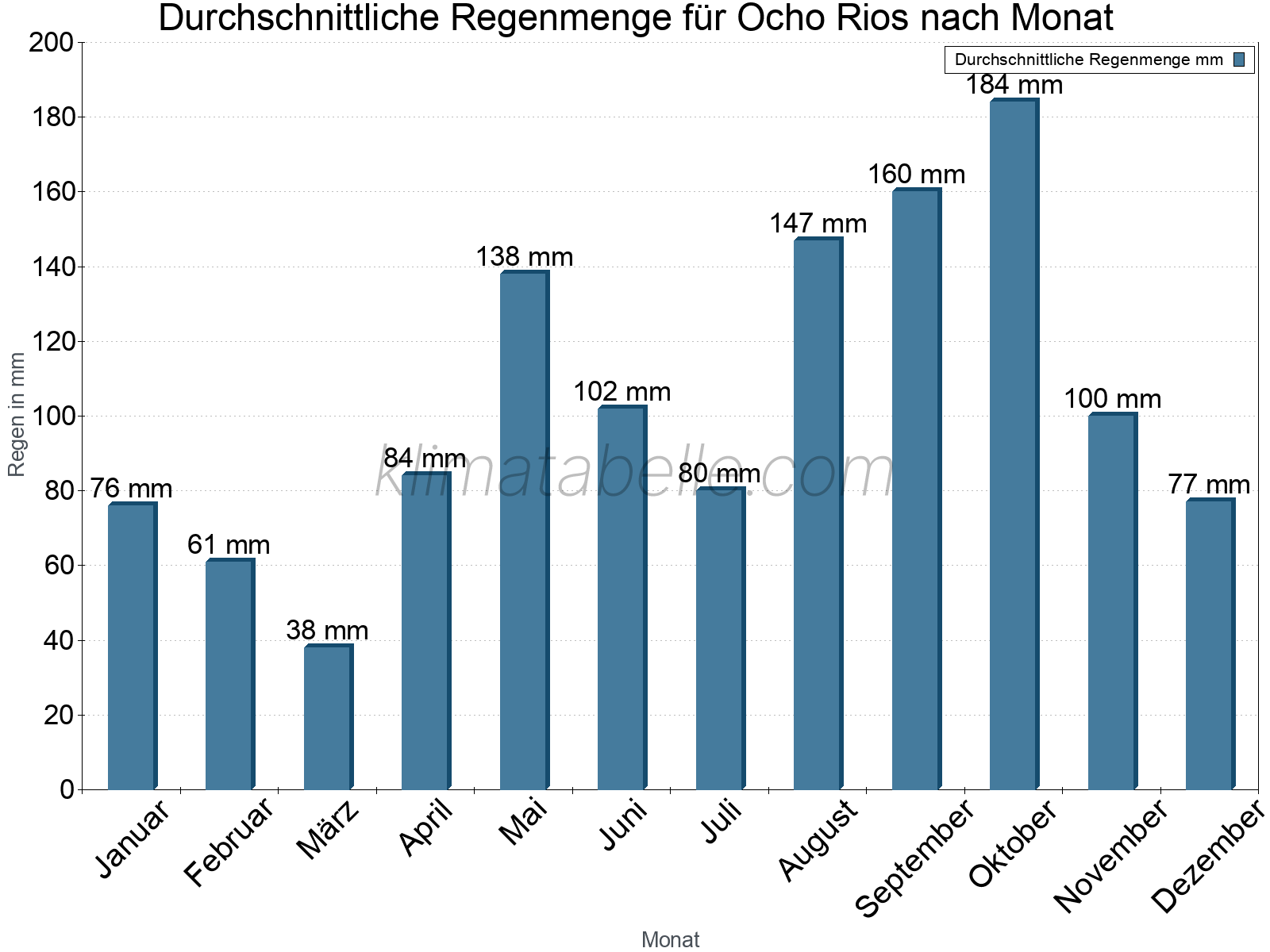Monatliche Durchschnittswerte der täglichen Regenmenge im Jahresverlauf. Ocho Rios.