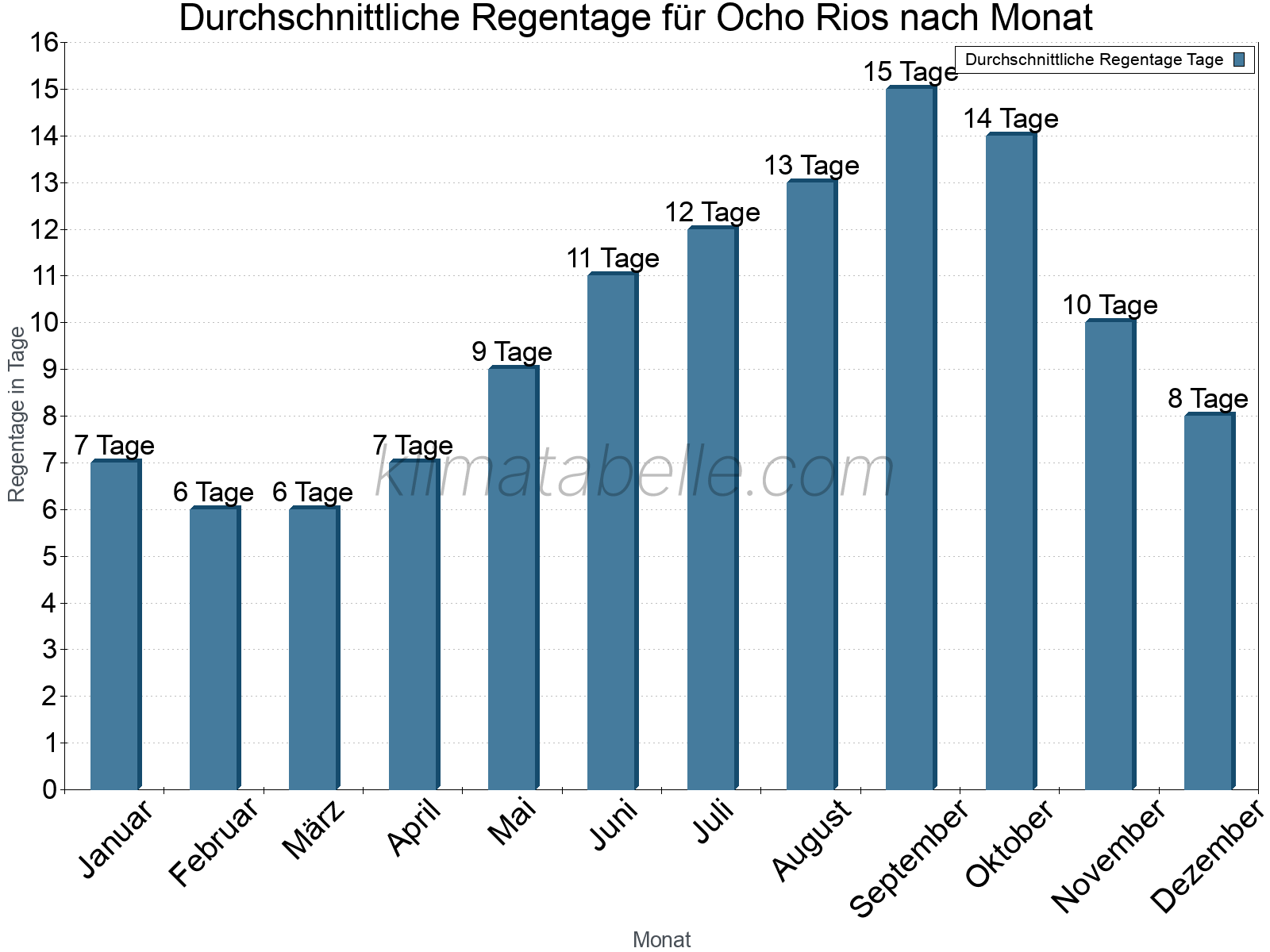 Monatliche Durchschnittswerte der Regentage im Jahresverlauf. Ocho Rios.