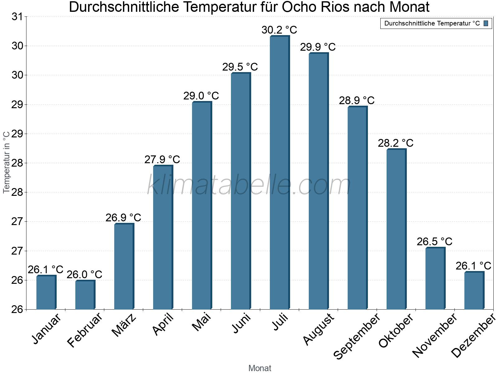Jahresverlauf der gemittelten Temperatur je Monat. Ocho Rios.