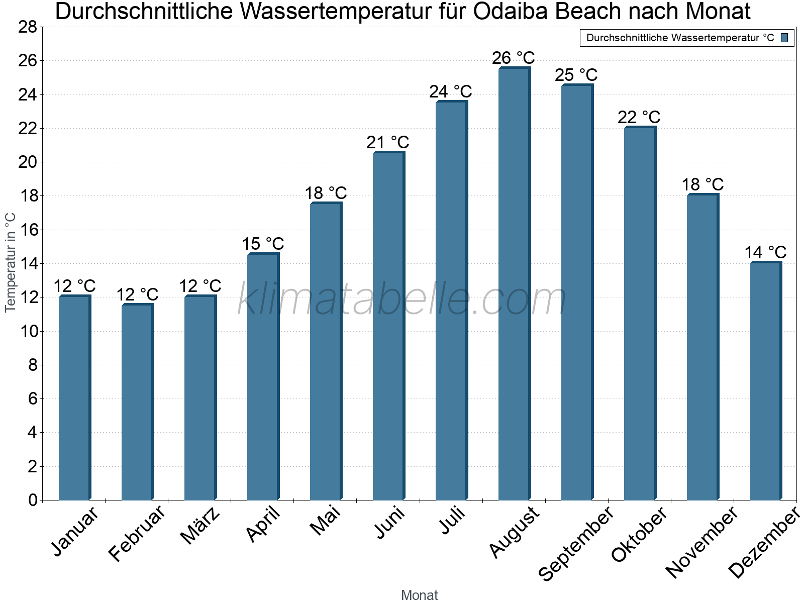 Monatliche Durchschnittstemperaturen des Wassers über das Jahr. Odaiba Beach.