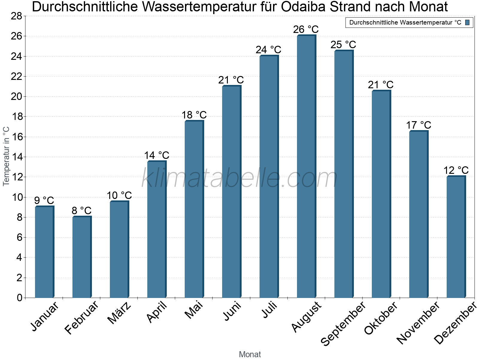 Monatliche Durchschnittstemperaturen des Wassers über das Jahr. Odaiba Strand.