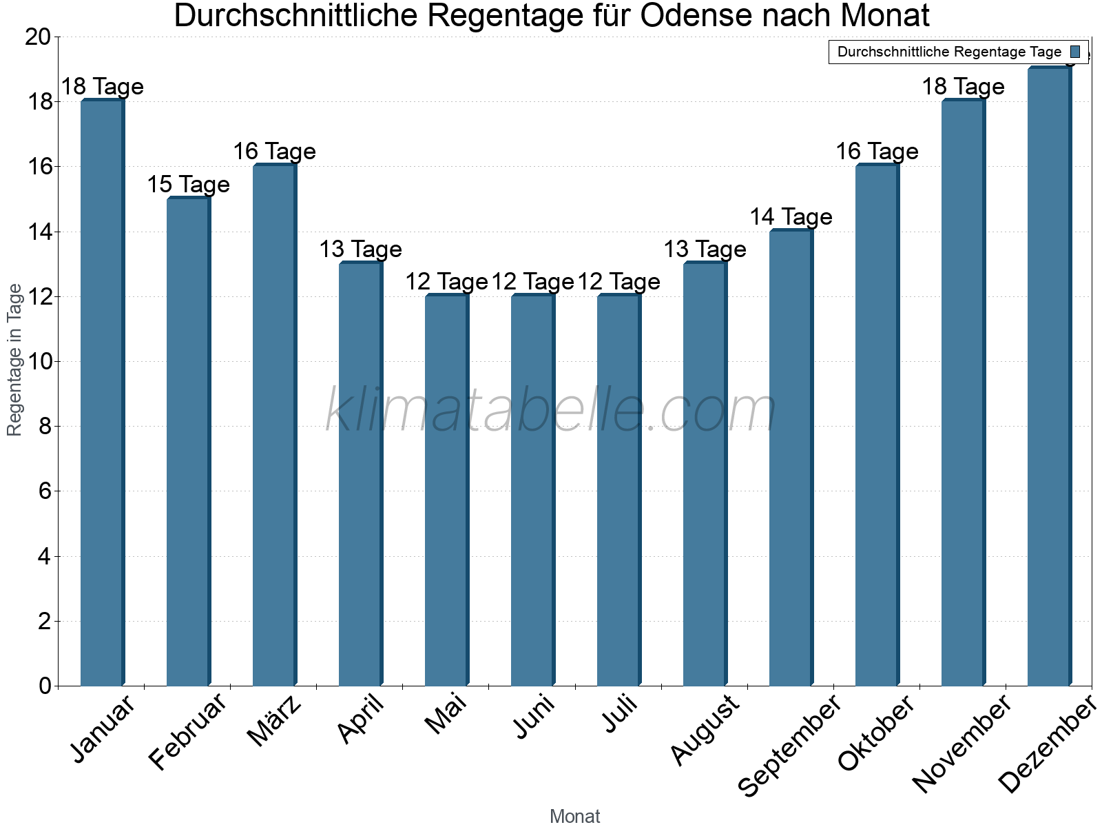 Monatliche Durchschnittswerte der Regentage im Jahresverlauf. Odense.