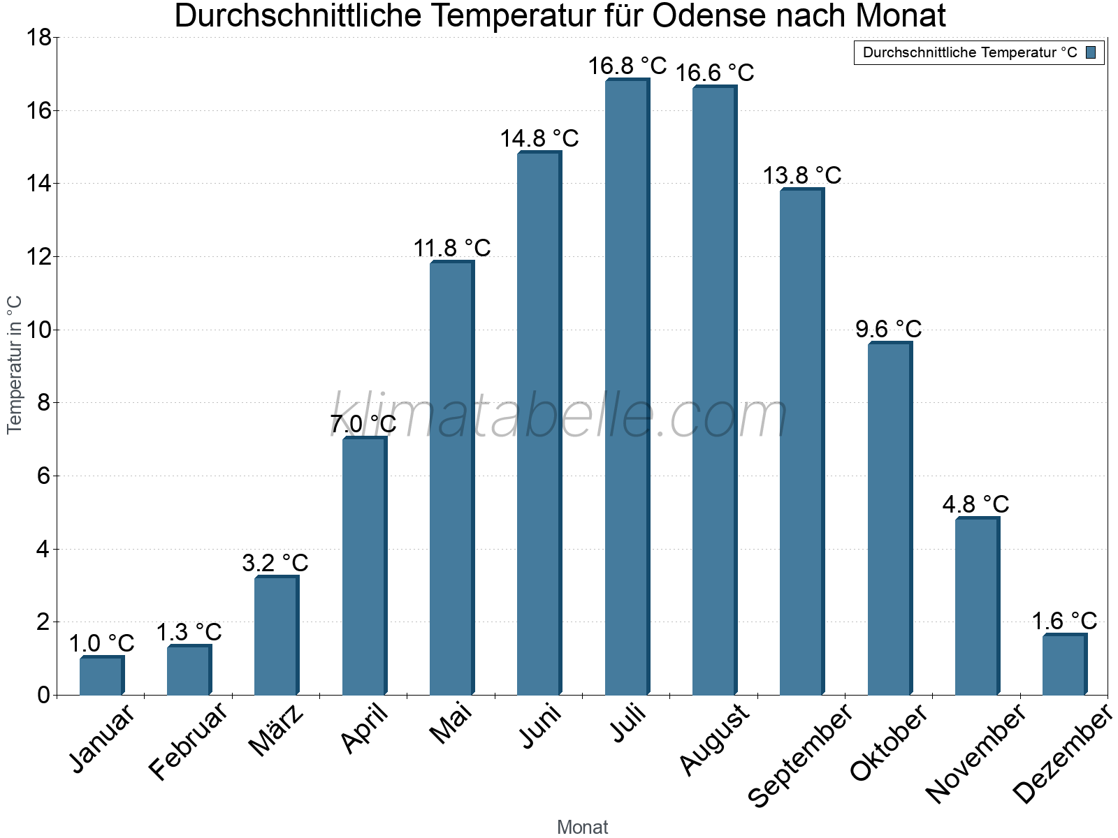 Jahresverlauf der gemittelten Temperatur je Monat. Odense.