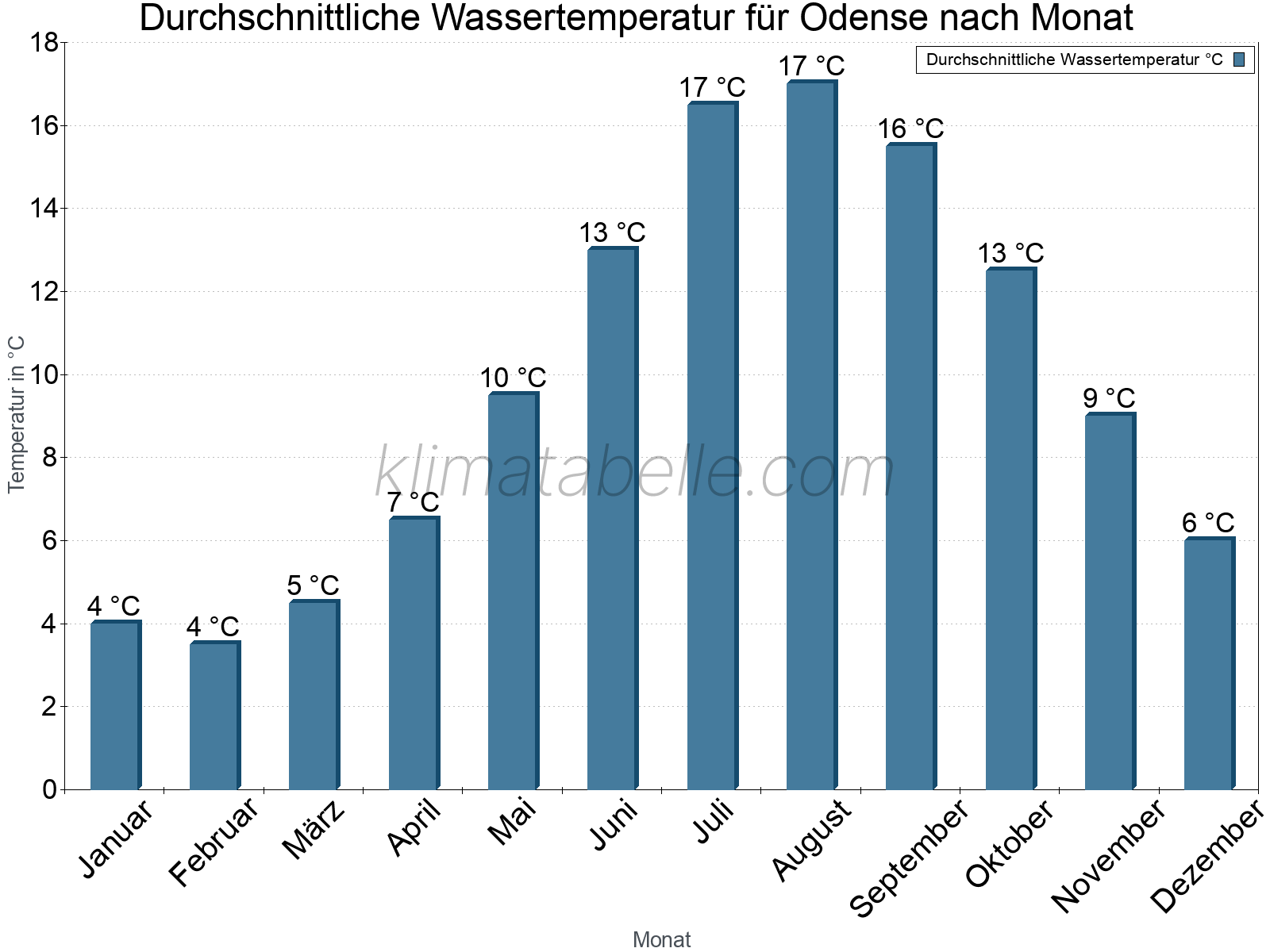 Monatliche Durchschnittstemperaturen des Wassers über das Jahr. Odense.