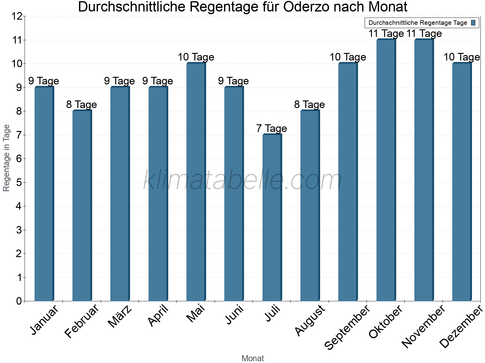 Monatliche Durchschnittswerte der Regentage im Jahresverlauf. Oderzo.