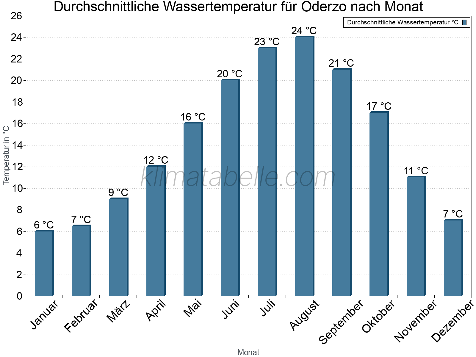 Monatliche Durchschnittstemperaturen des Wassers über das Jahr. Oderzo.