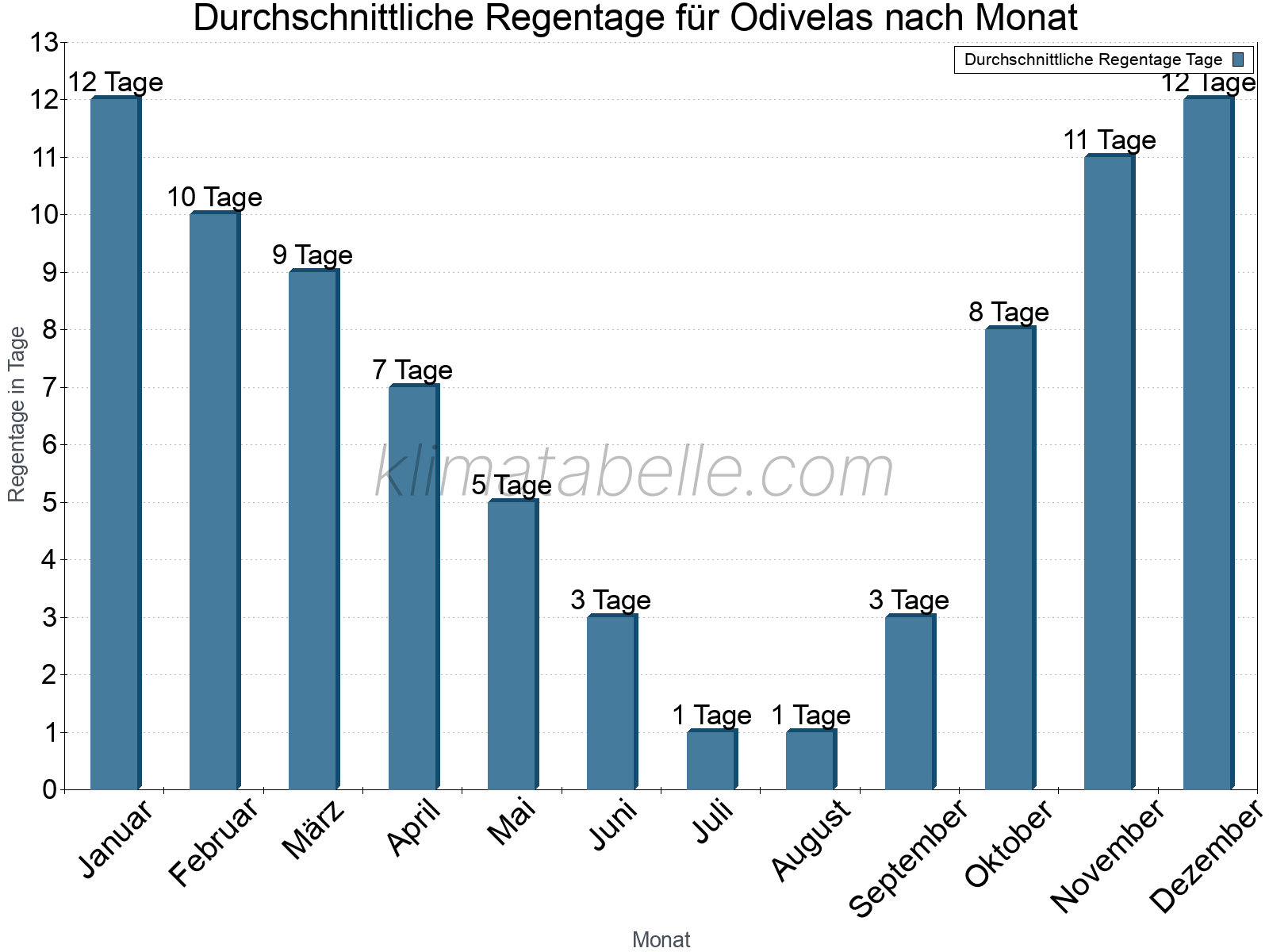 Monatliche Durchschnittswerte der Regentage im Jahresverlauf. Odivelas.