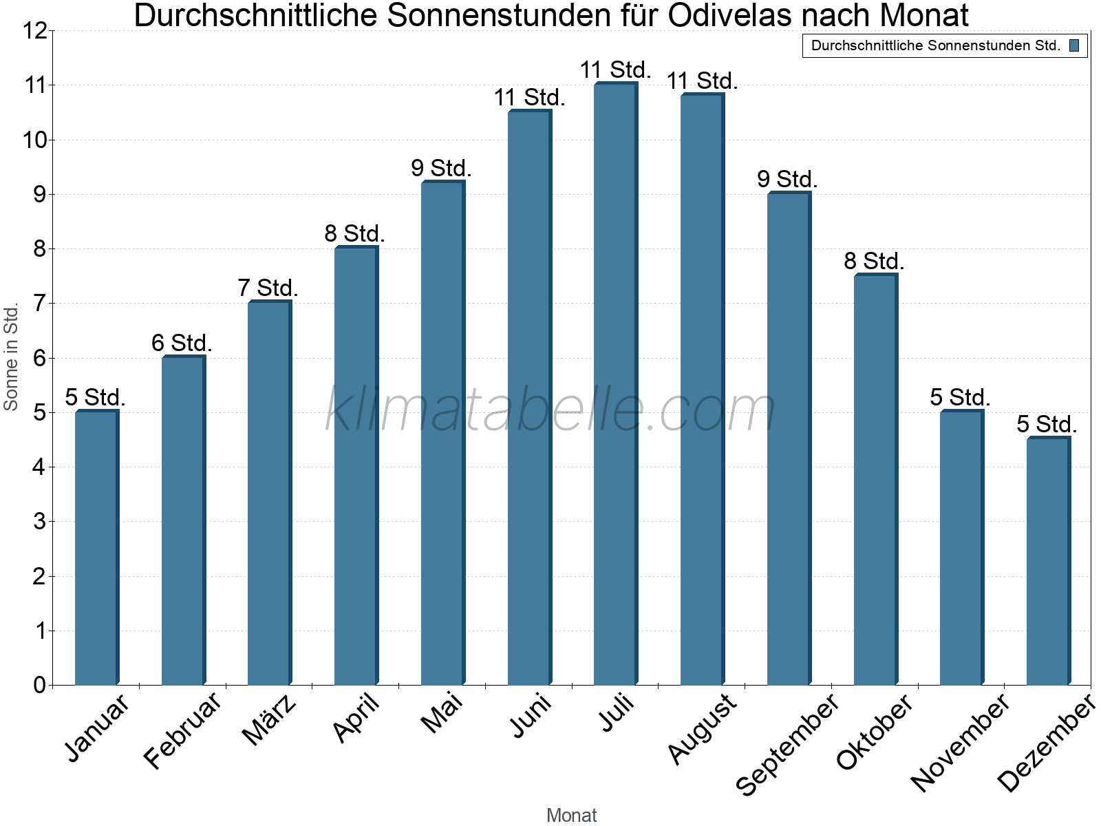 Monatliche Durchschnittswerte der täglichen Sonnenstunden im Jahresverlauf. Odivelas.