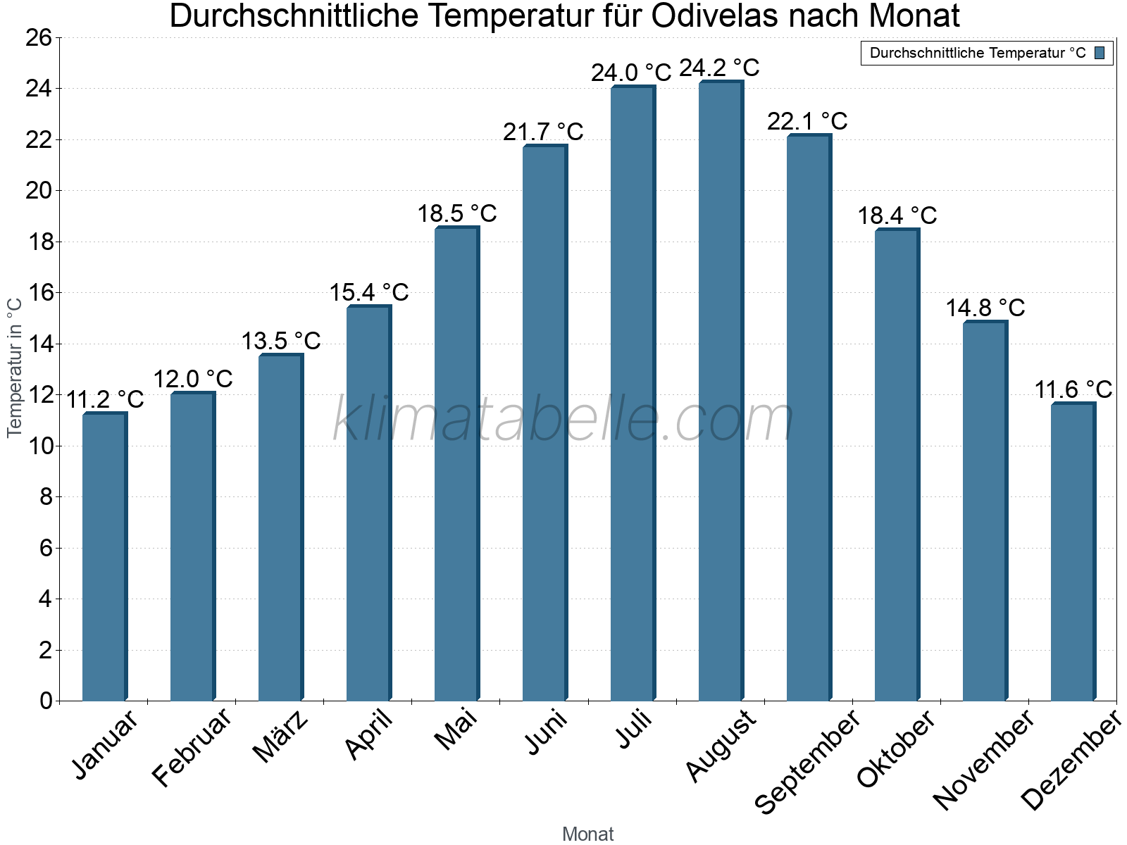 Jahresverlauf der gemittelten Temperatur je Monat. Odivelas.