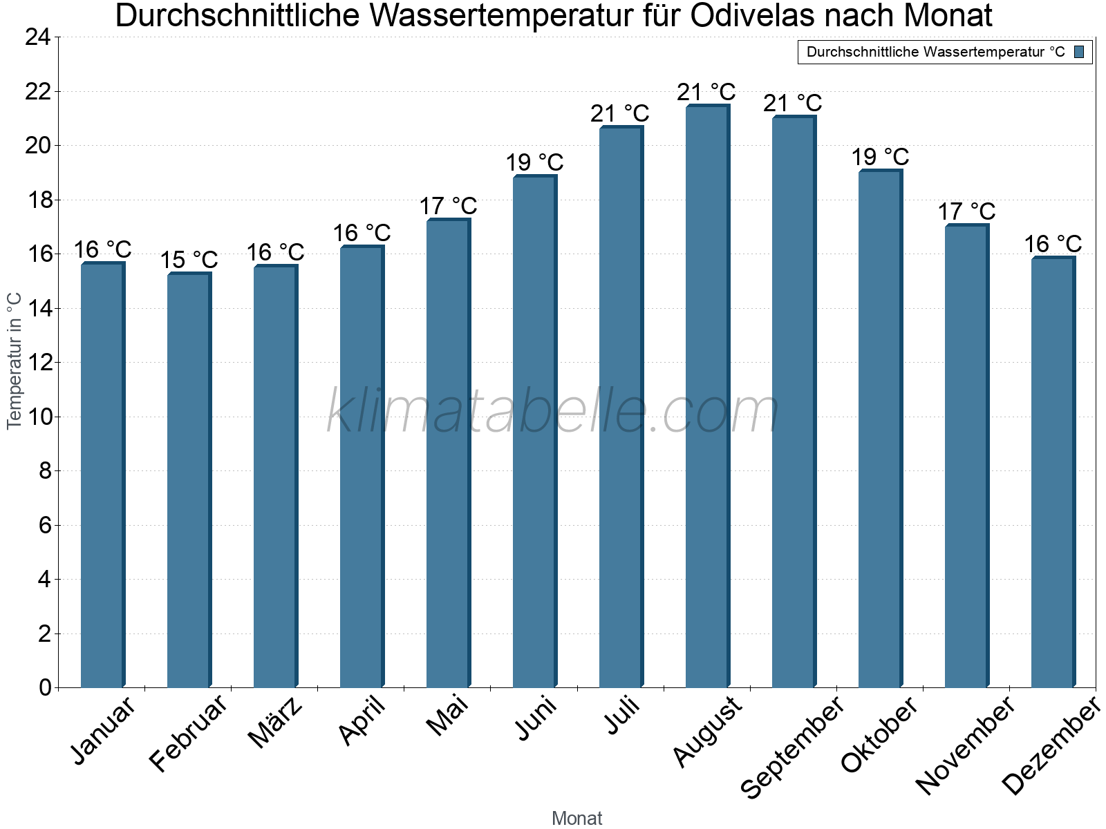 Monatliche Durchschnittstemperaturen des Wassers über das Jahr. Odivelas.