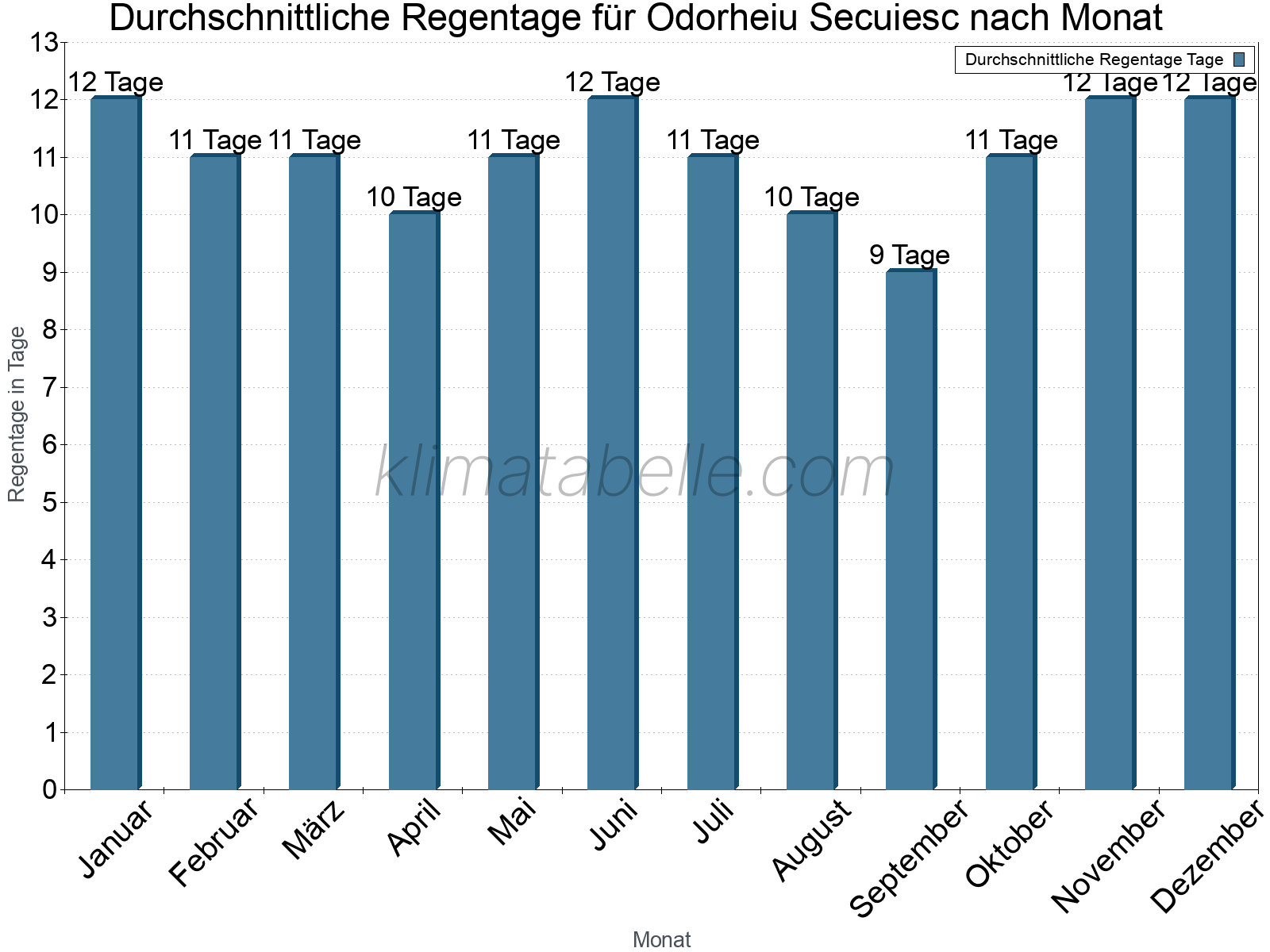 Monatliche Durchschnittswerte der Regentage im Jahresverlauf. Odorheiu Secuiesc.