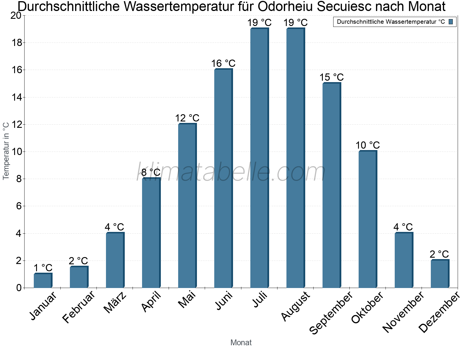 Monatliche Durchschnittstemperaturen des Wassers über das Jahr. Odorheiu Secuiesc.