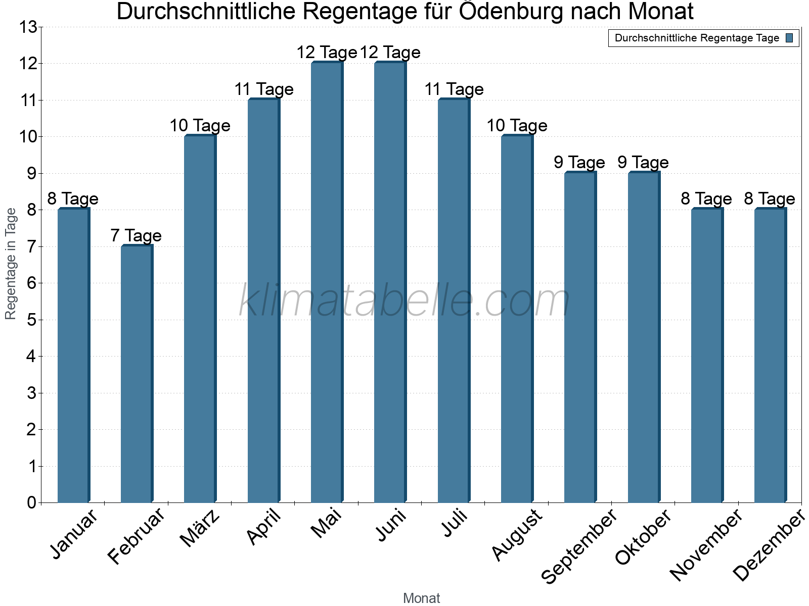Monatliche Durchschnittswerte der Regentage im Jahresverlauf. Ödenburg.