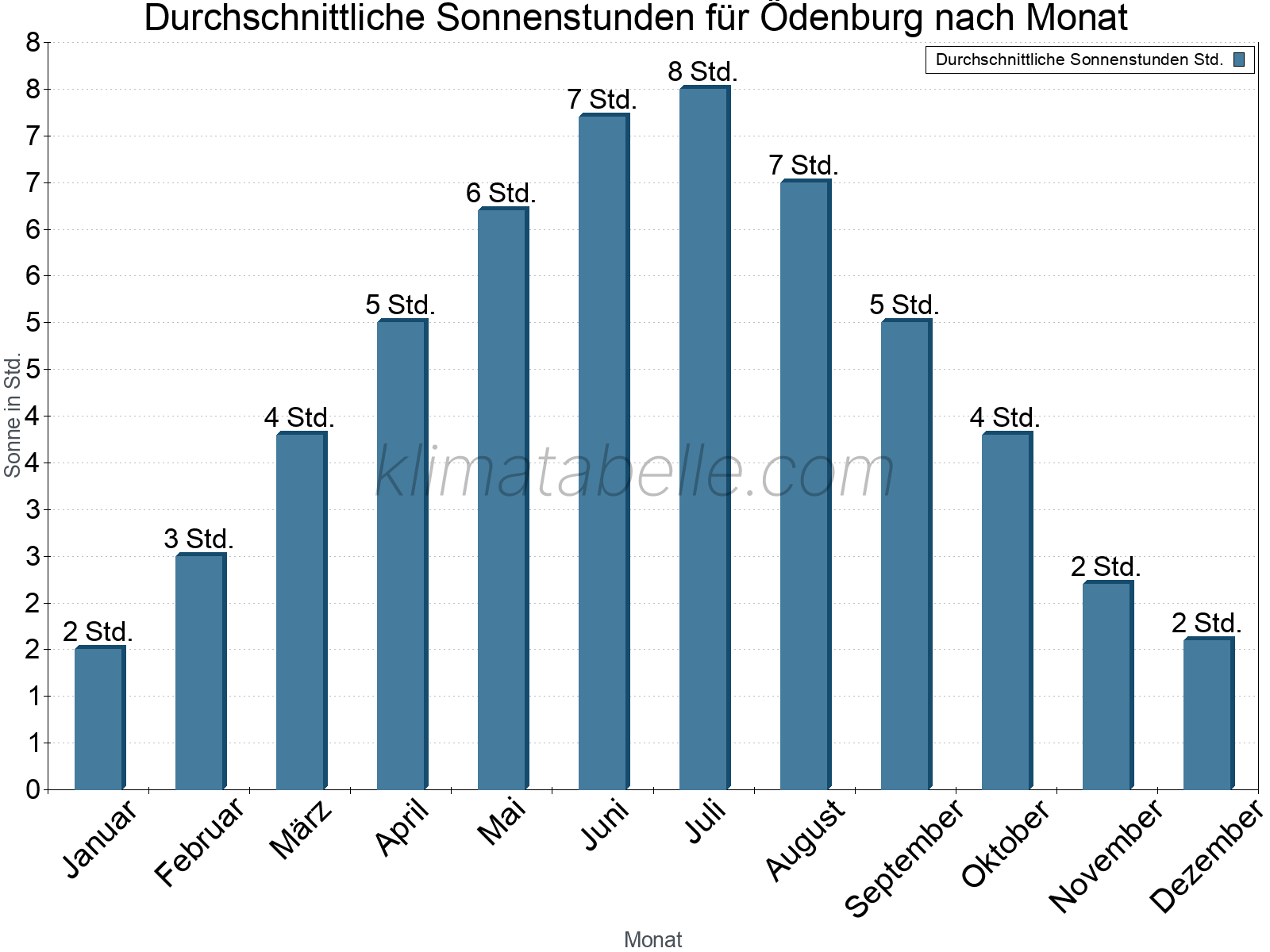 Monatliche Durchschnittswerte der täglichen Sonnenstunden im Jahresverlauf. Ödenburg.