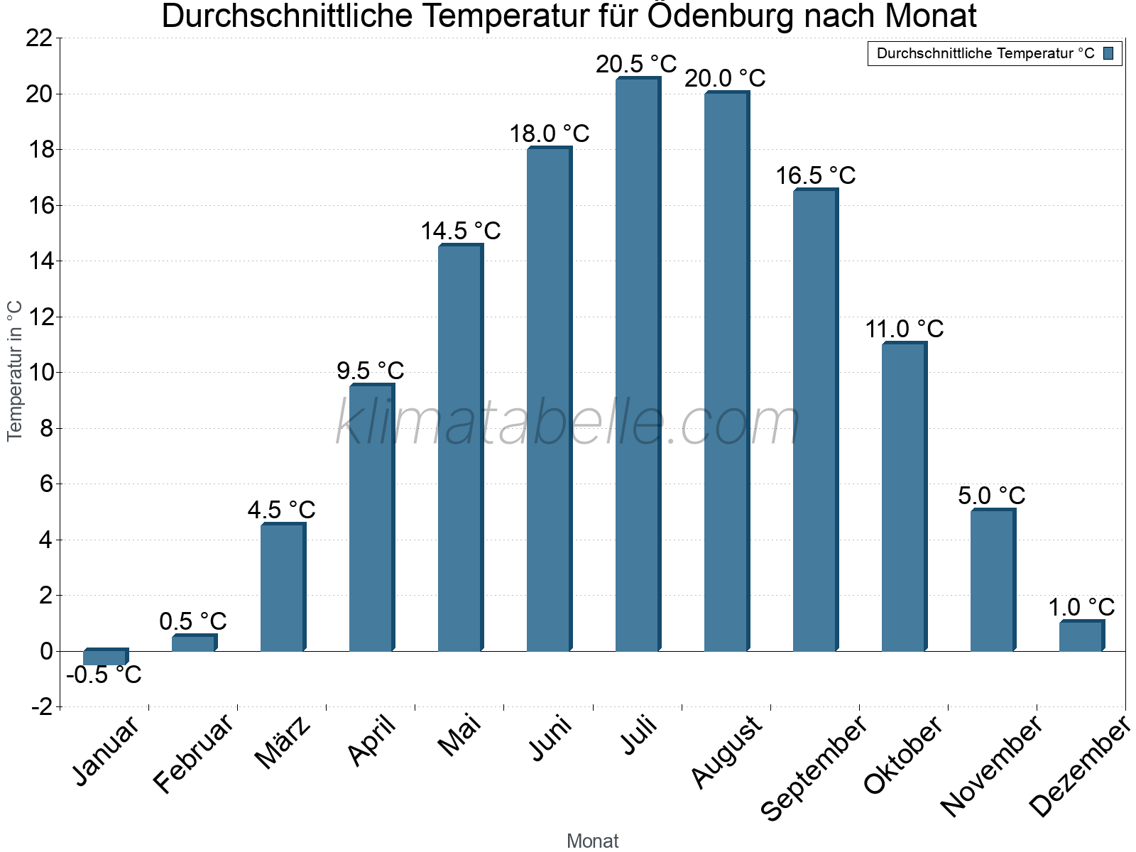 Jahresverlauf der gemittelten Temperatur je Monat. Ödenburg.