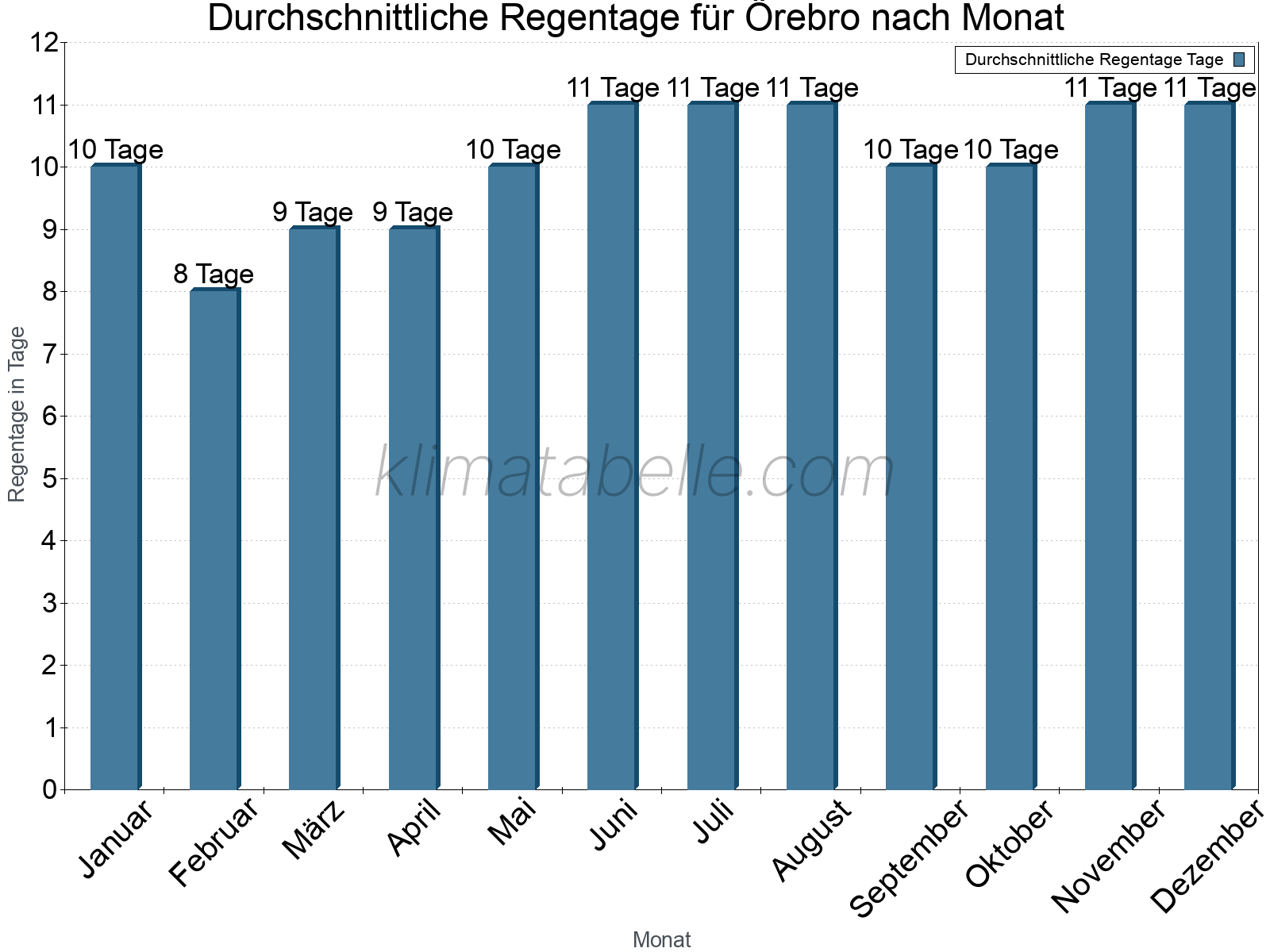 Monatliche Durchschnittswerte der Regentage im Jahresverlauf. Örebro.