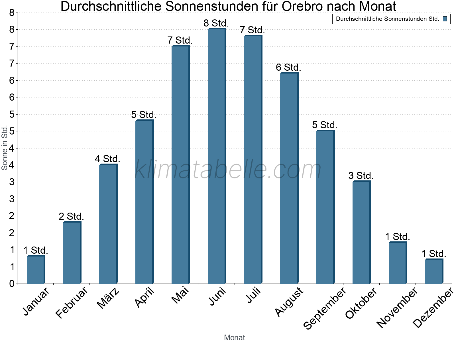 Monatliche Durchschnittswerte der täglichen Sonnenstunden im Jahresverlauf. Örebro.