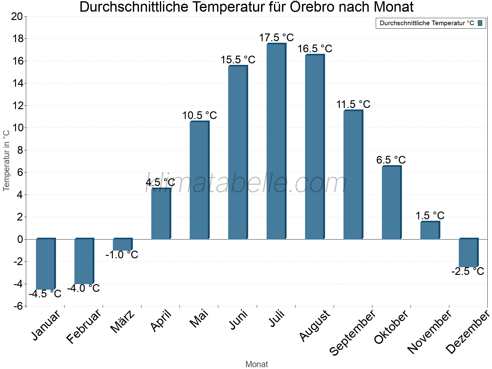 Jahresverlauf der gemittelten Temperatur je Monat. Örebro.