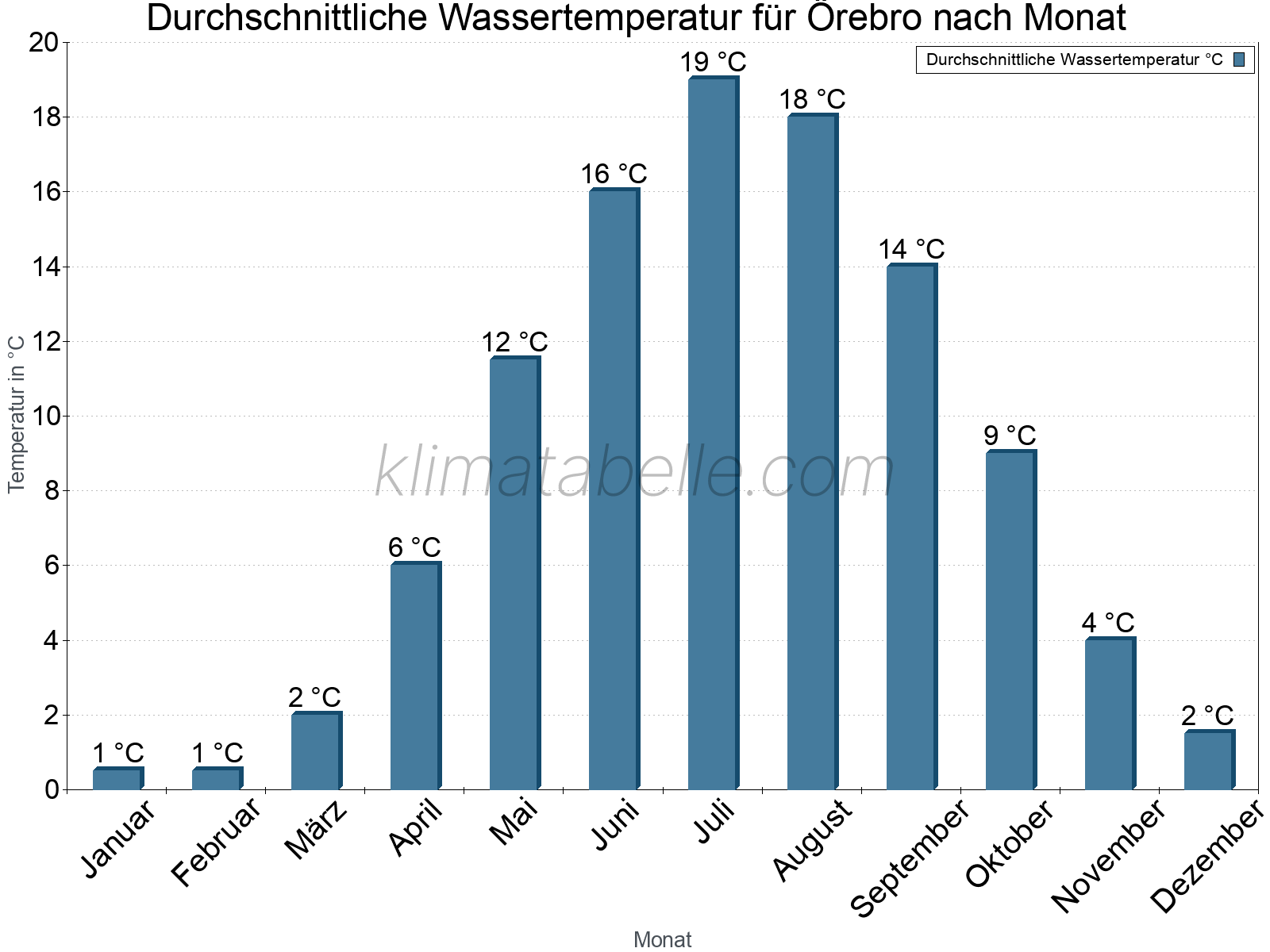 Monatliche Durchschnittstemperaturen des Wassers über das Jahr. Örebro.