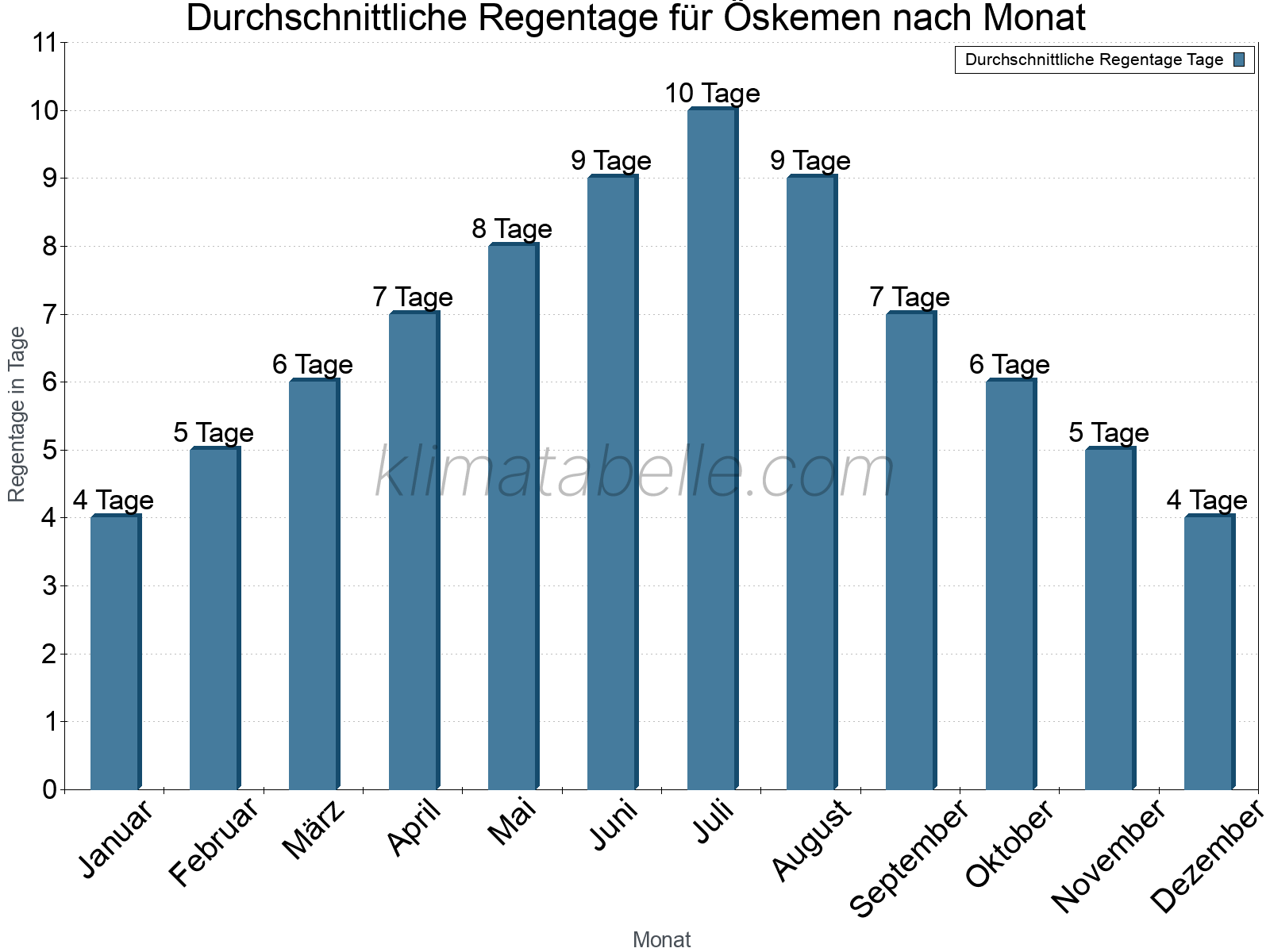 Monatliche Durchschnittswerte der Regentage im Jahresverlauf. Öskemen.