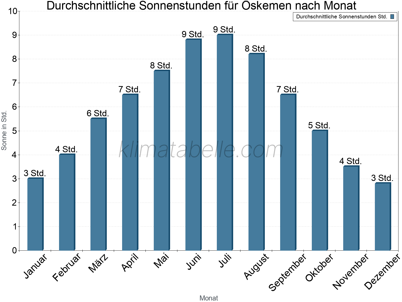 Monatliche Durchschnittswerte der täglichen Sonnenstunden im Jahresverlauf. Öskemen.