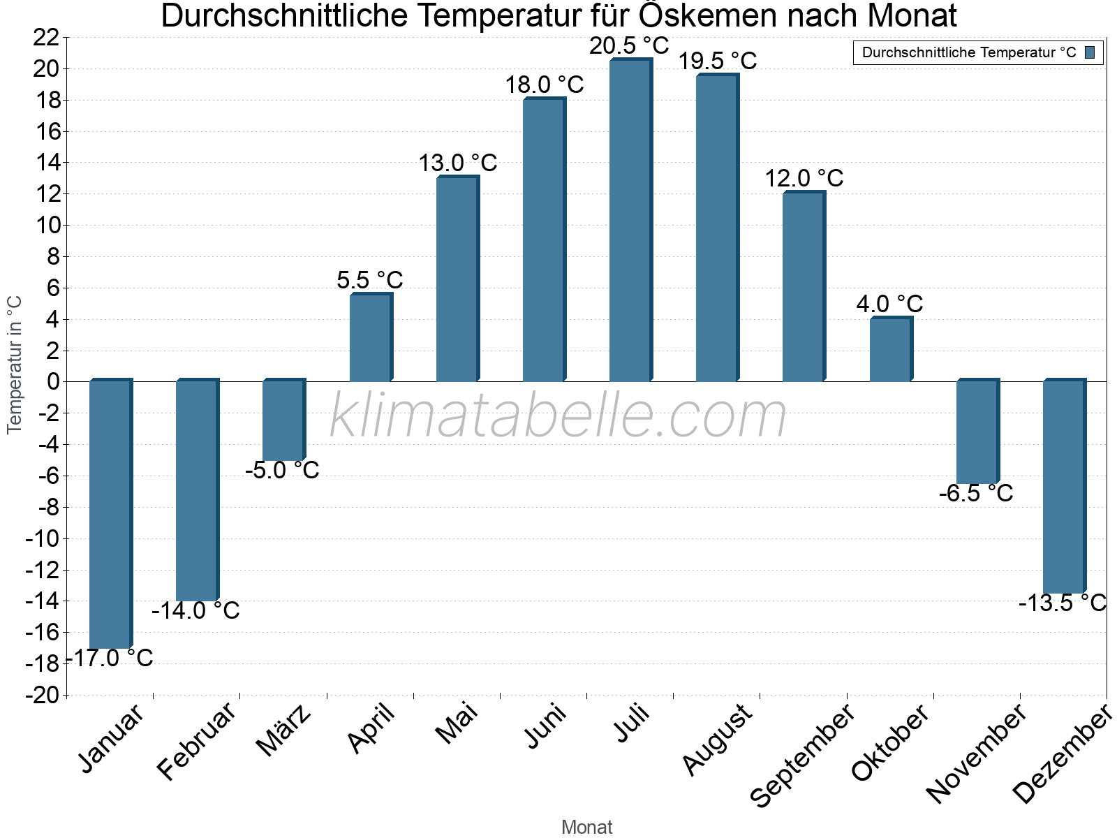 Jahresverlauf der gemittelten Temperatur je Monat. Öskemen.