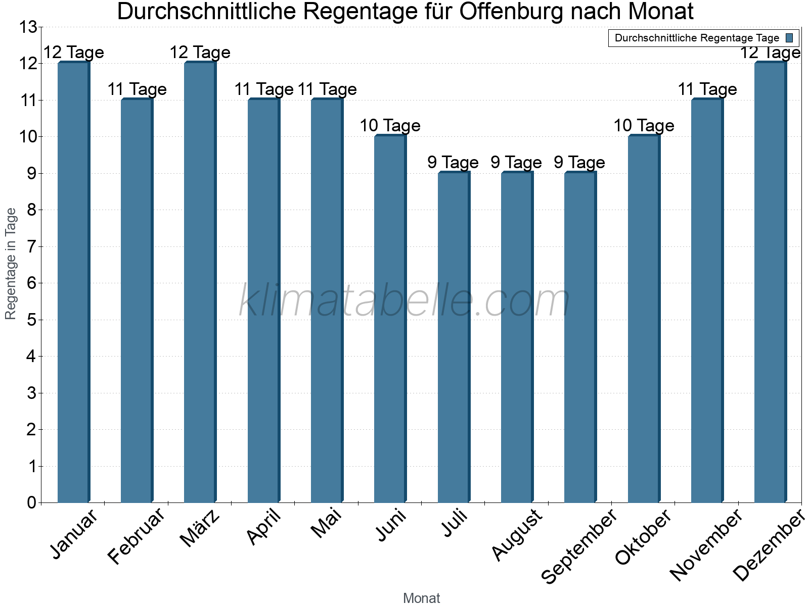 Monatliche Durchschnittswerte der Regentage im Jahresverlauf. Offenburg.