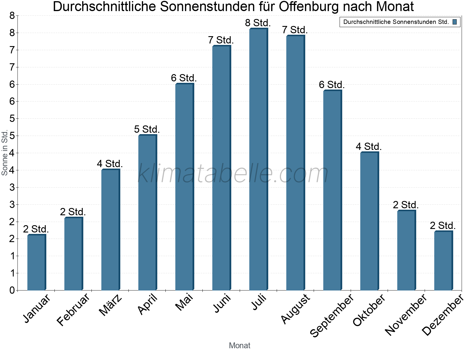 Monatliche Durchschnittswerte der täglichen Sonnenstunden im Jahresverlauf. Offenburg.