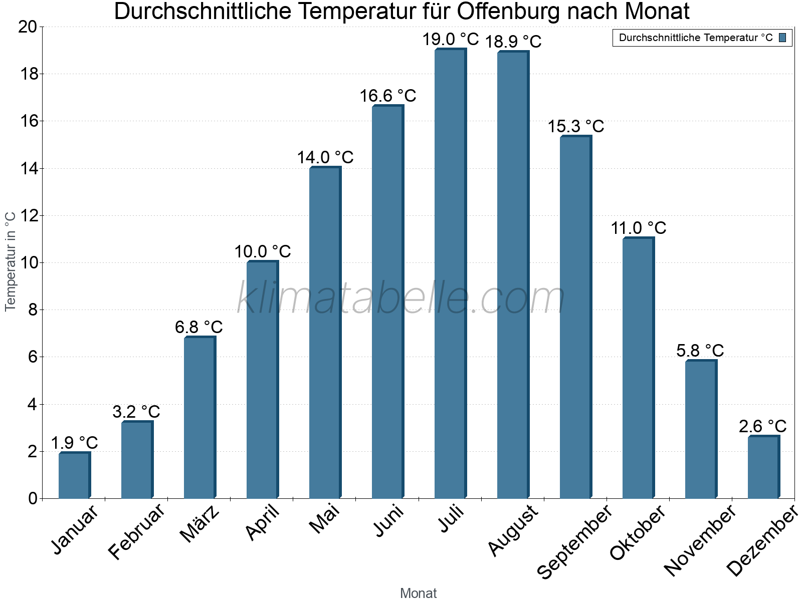 Jahresverlauf der gemittelten Temperatur je Monat. Offenburg.