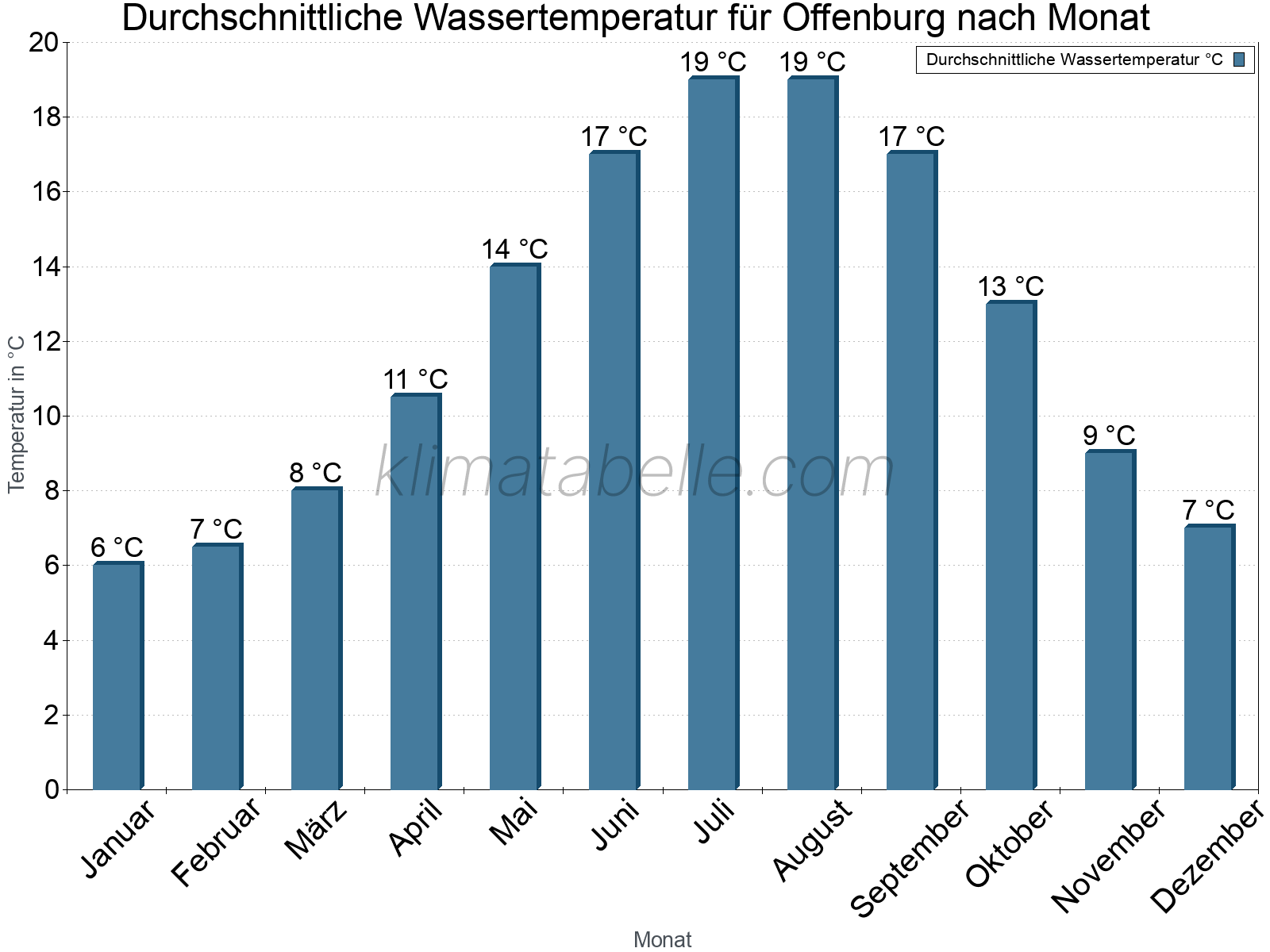 Monatliche Durchschnittstemperaturen des Wassers über das Jahr. Offenburg.