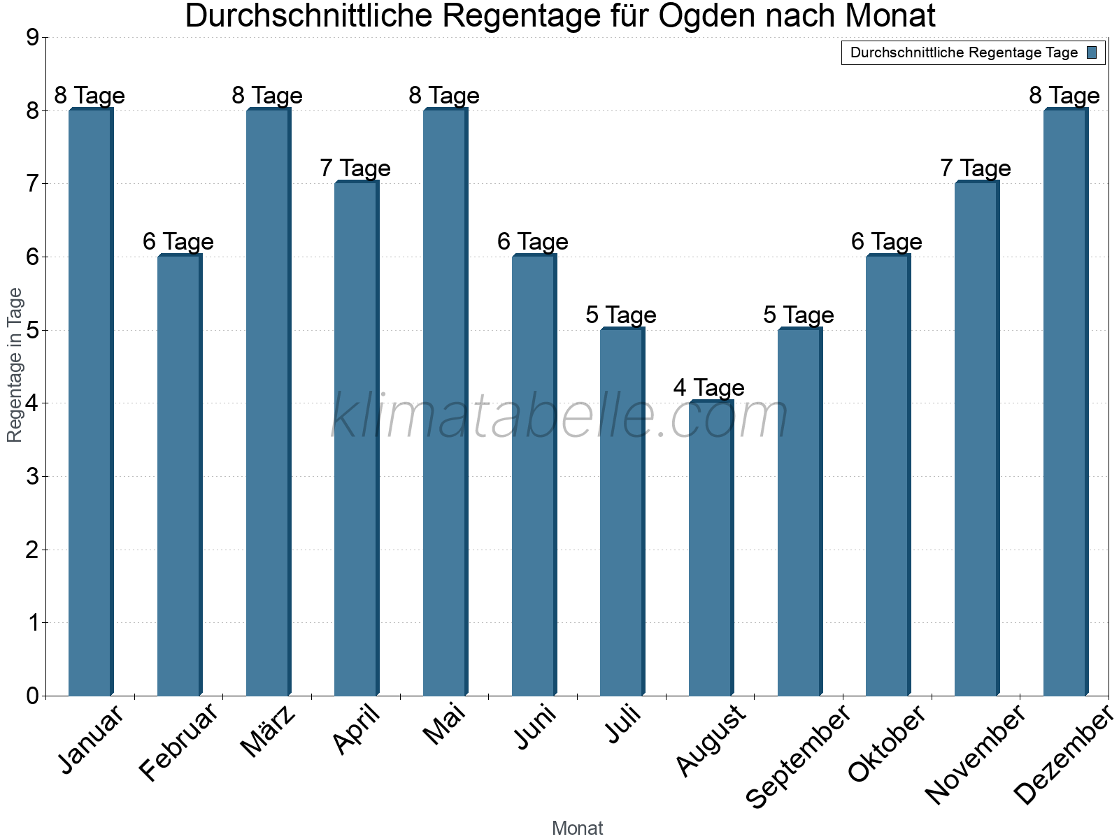 Monatliche Durchschnittswerte der Regentage im Jahresverlauf. Ogden.