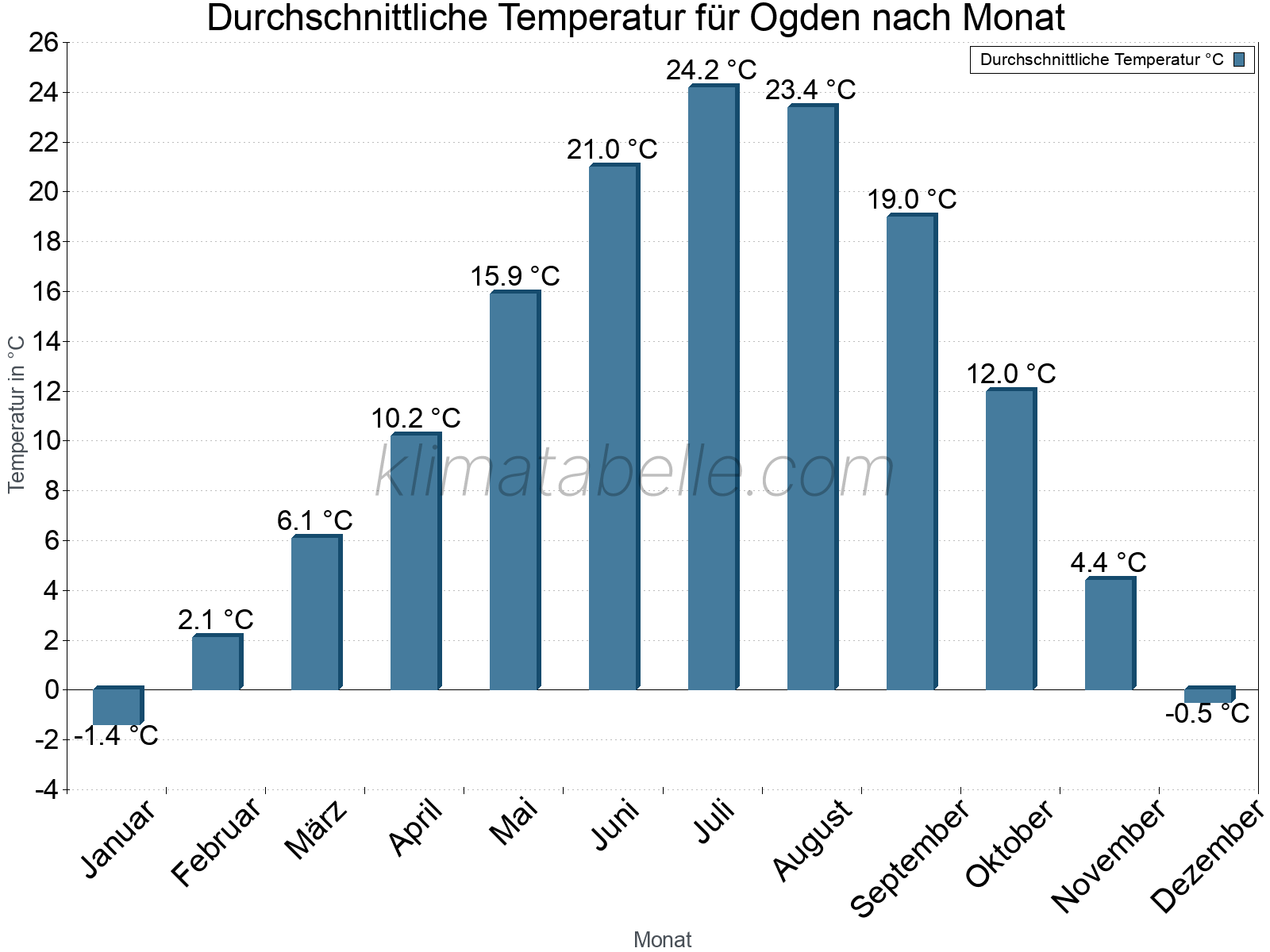 Jahresverlauf der gemittelten Temperatur je Monat. Ogden.