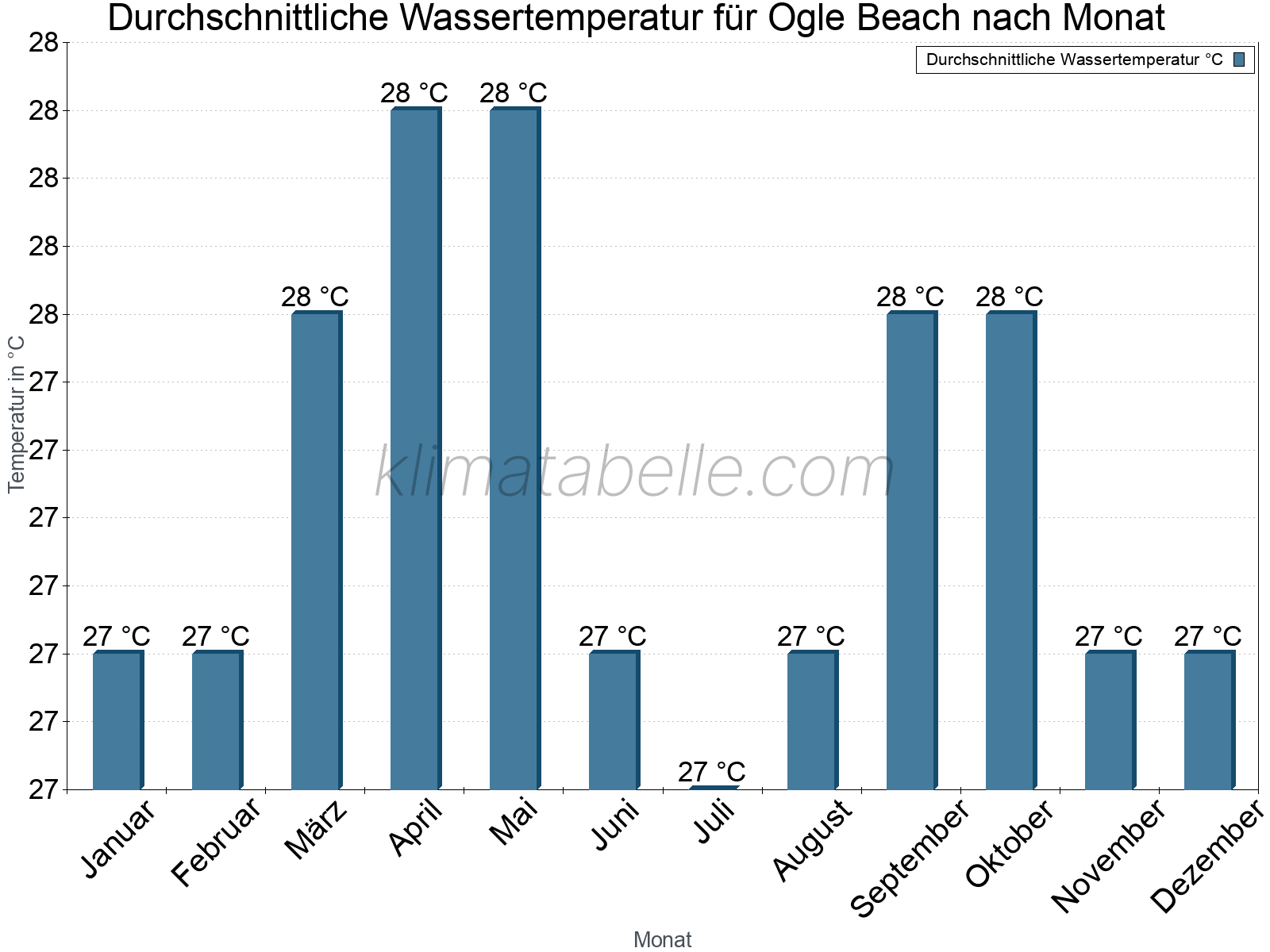Monatliche Durchschnittstemperaturen des Wassers über das Jahr. Ogle Beach.