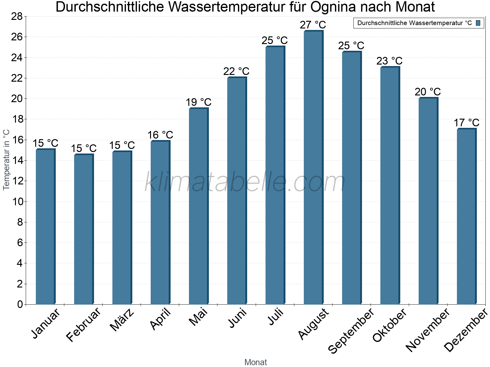 Monatliche Durchschnittstemperaturen des Wassers über das Jahr. Ognina.